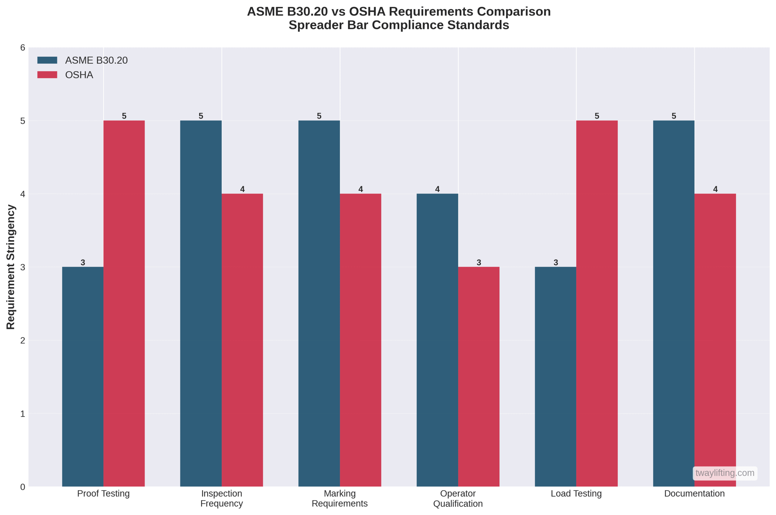 Bar chart comparing ASME B30.20 and OSHA requirement stringency across six compliance categories
