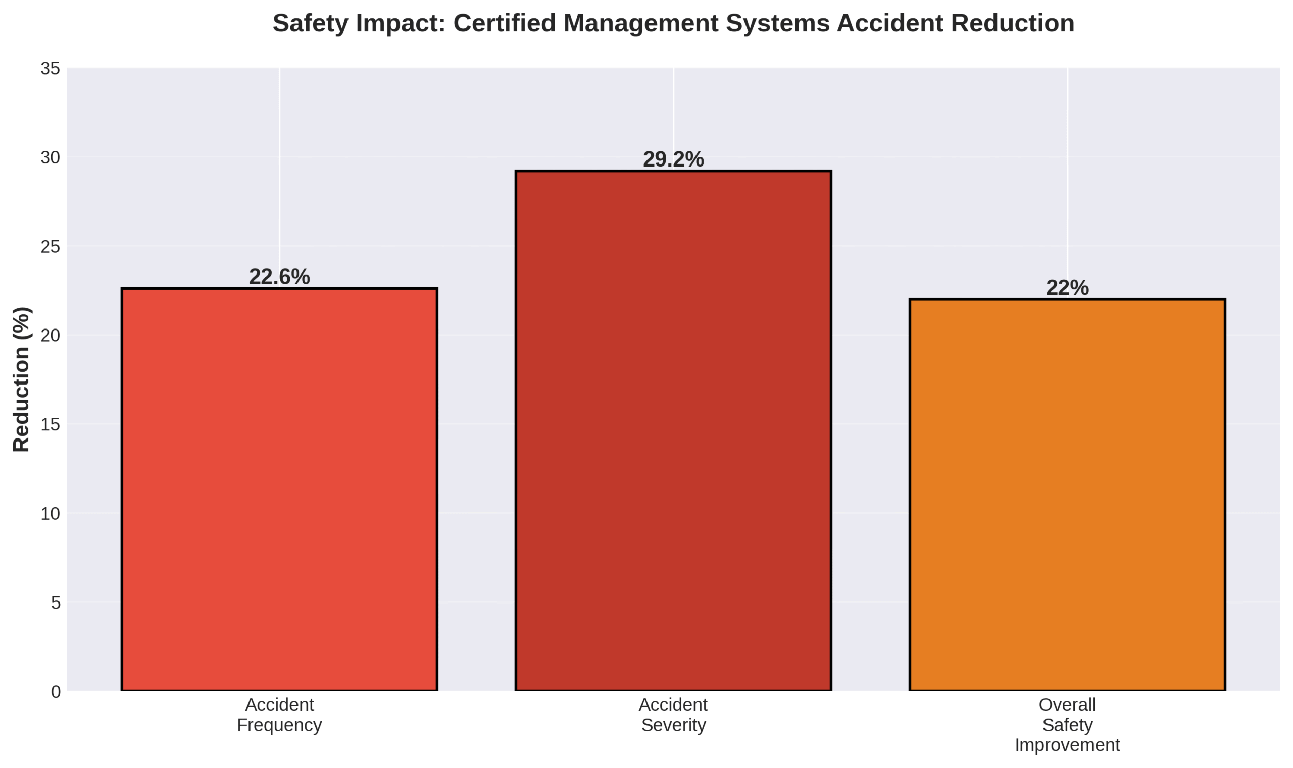 Bar chart showing safety improvements with certified management systems reducing accident frequency by 22.6% and severity by 29.2%