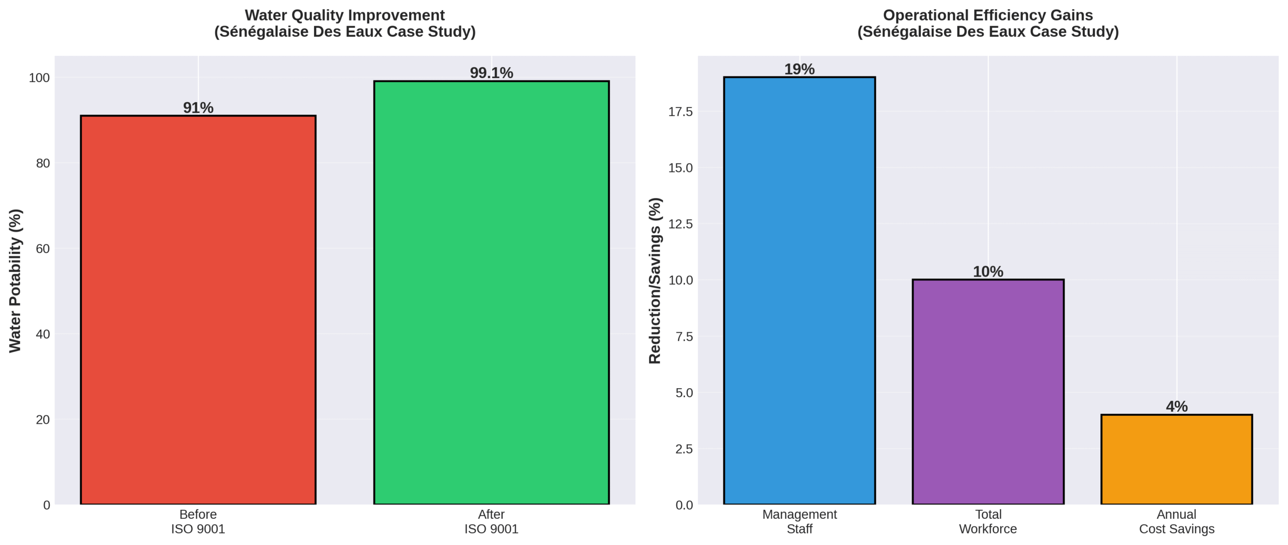 Dual bar charts showing case study results with water quality improvement from 91% to 99.1% and operational efficiency gains