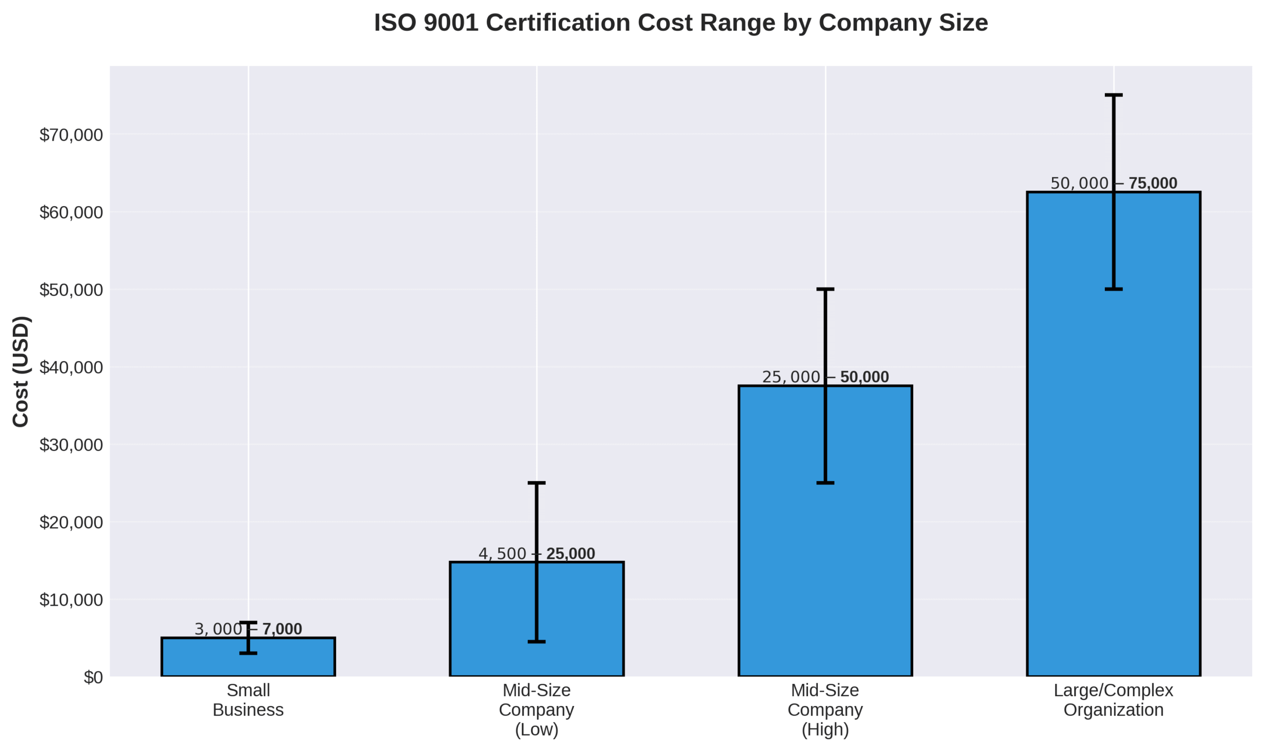 Bar chart with error bars showing ISO 9001 certification costs ranging from $3,000 for small businesses to $75,000+ for large organizations