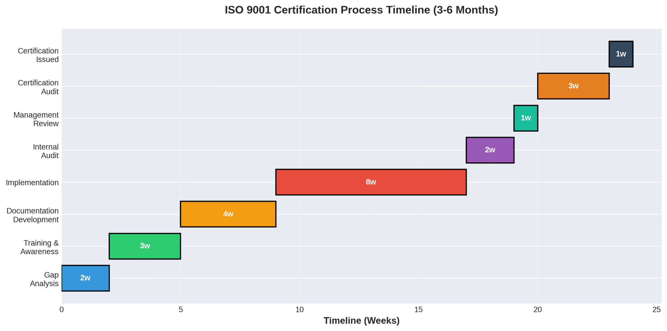 Horizontal timeline showing 8 phases of ISO 9001 certification process from gap analysis to certification issuance over 3-6 months