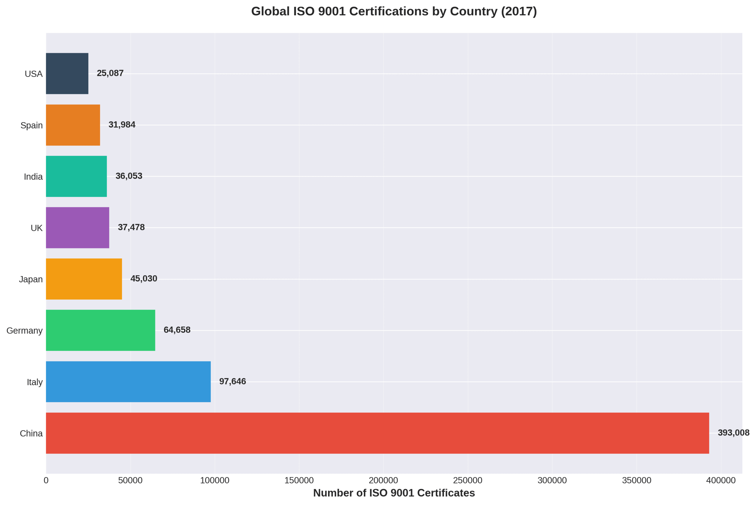Bar chart showing global ISO 9001 certifications by country with China leading at 393,008 certificates