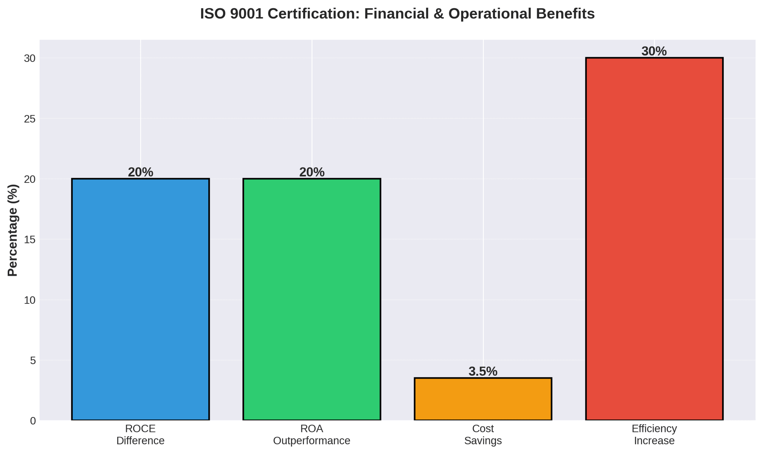 Bar graph displaying ISO 9001 financial benefits including ROCE difference, ROA outperformance, cost savings, and efficiency increases