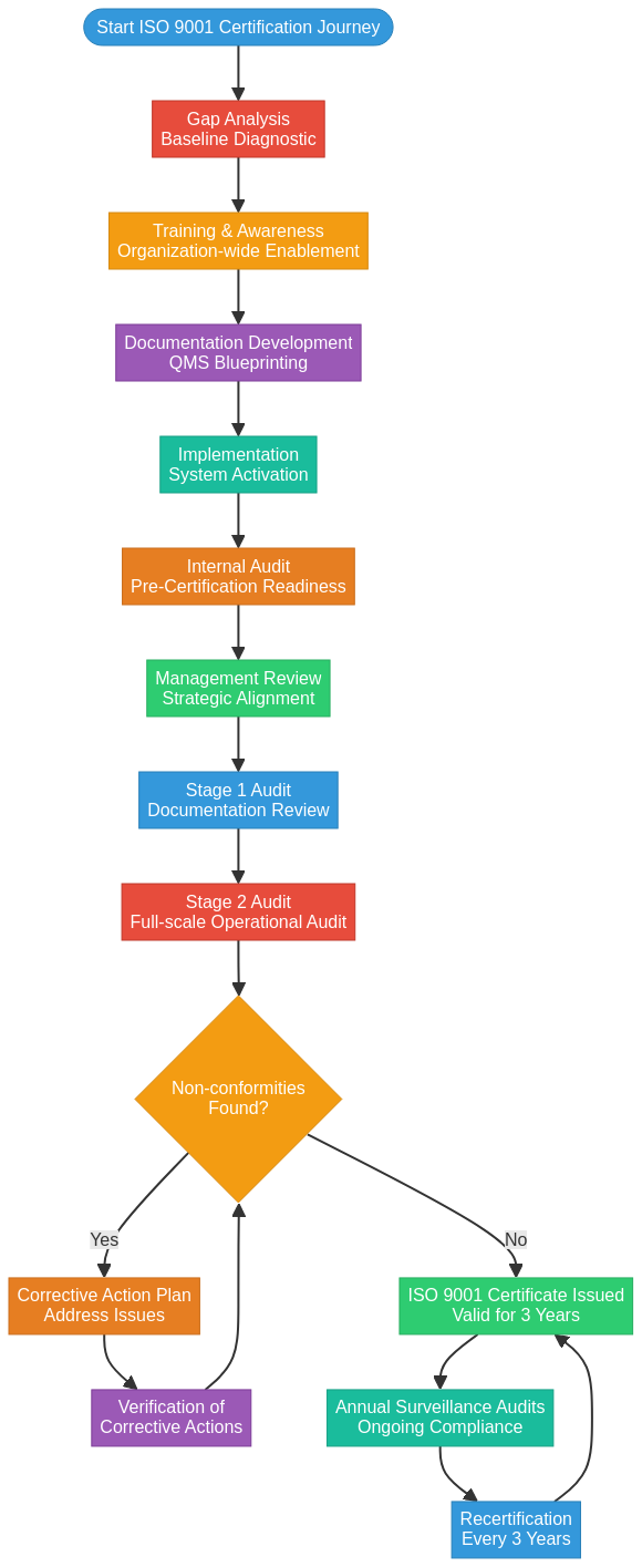 Flowchart diagram illustrating the complete ISO 9001 certification process from initial gap analysis through annual surveillance audits