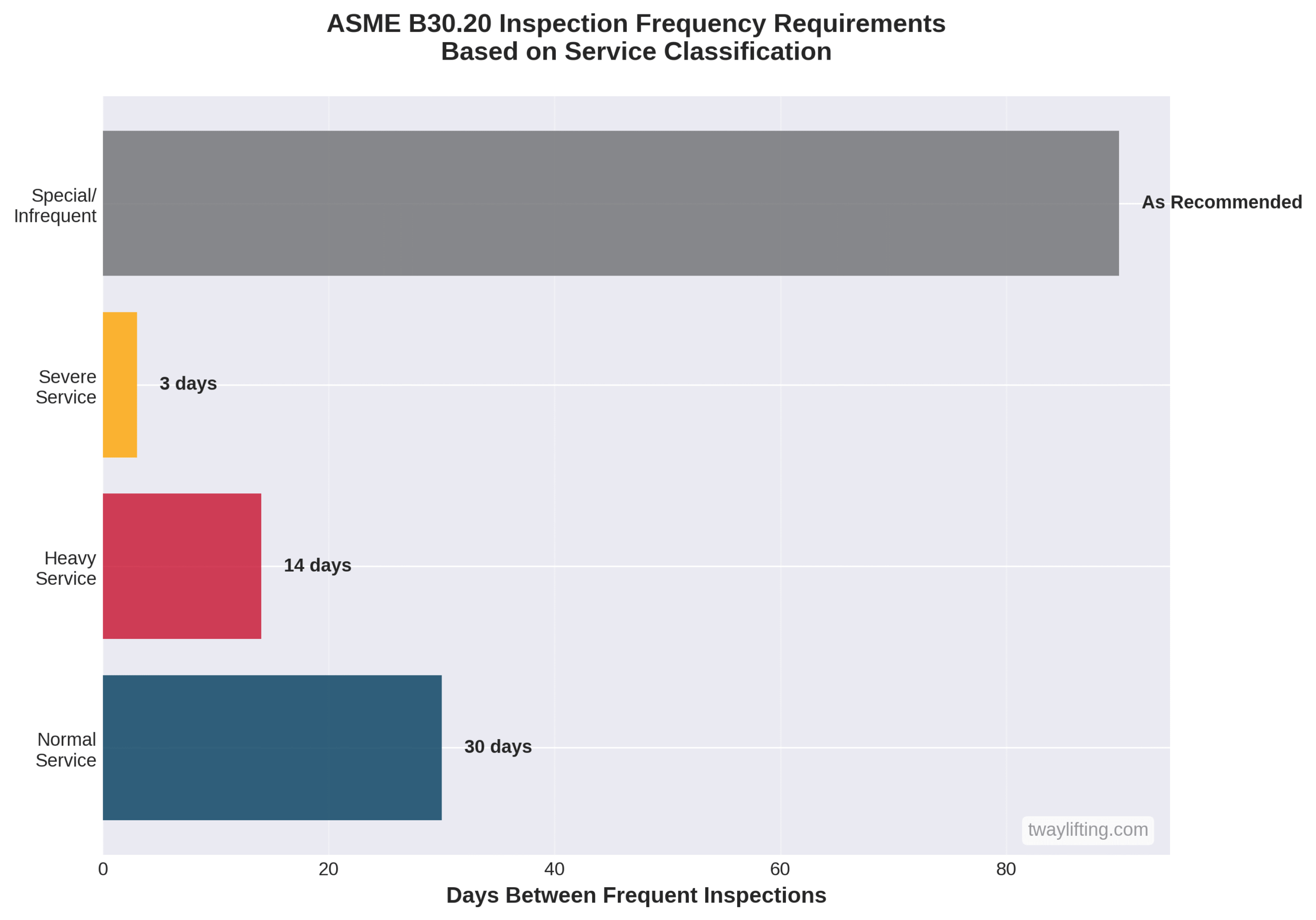 Horizontal bar chart showing ASME B30.20 inspection frequency requirements by service classification