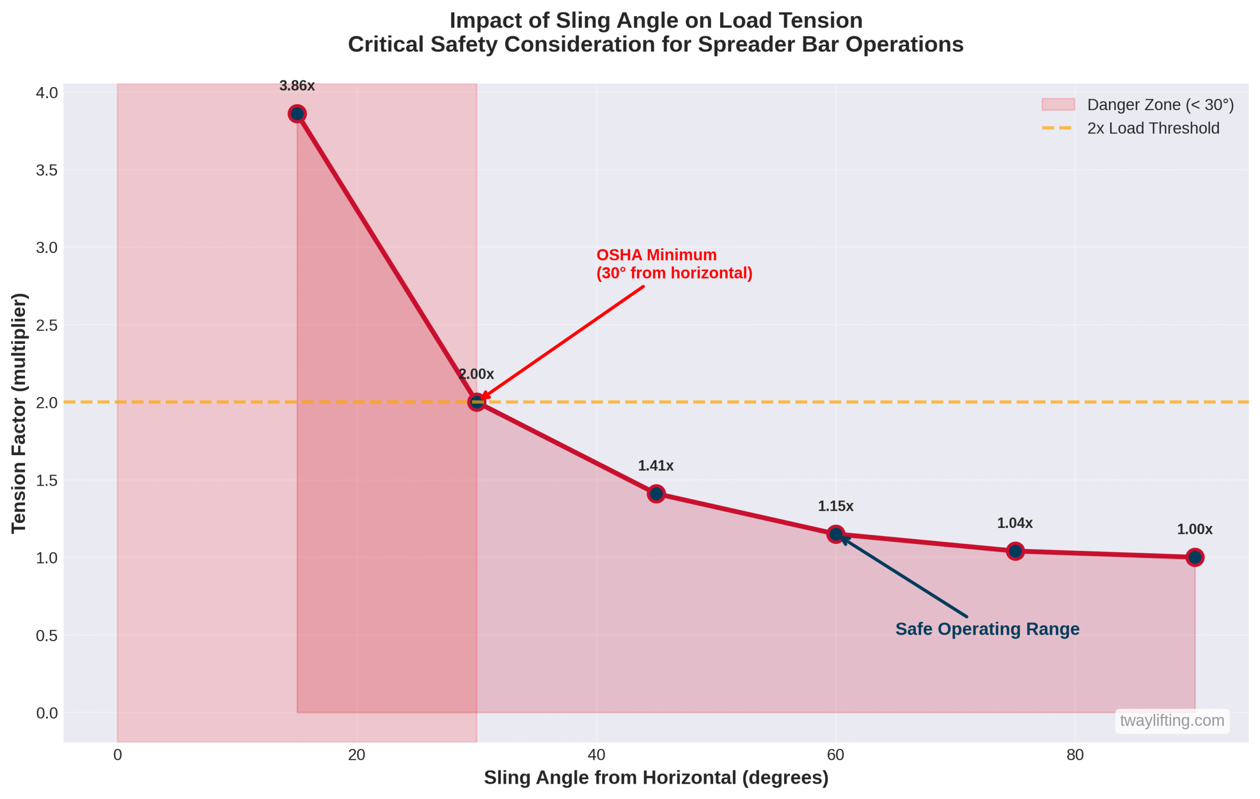 Line graph showing exponential increase in tension factor as sling angle decreases below 30 degrees