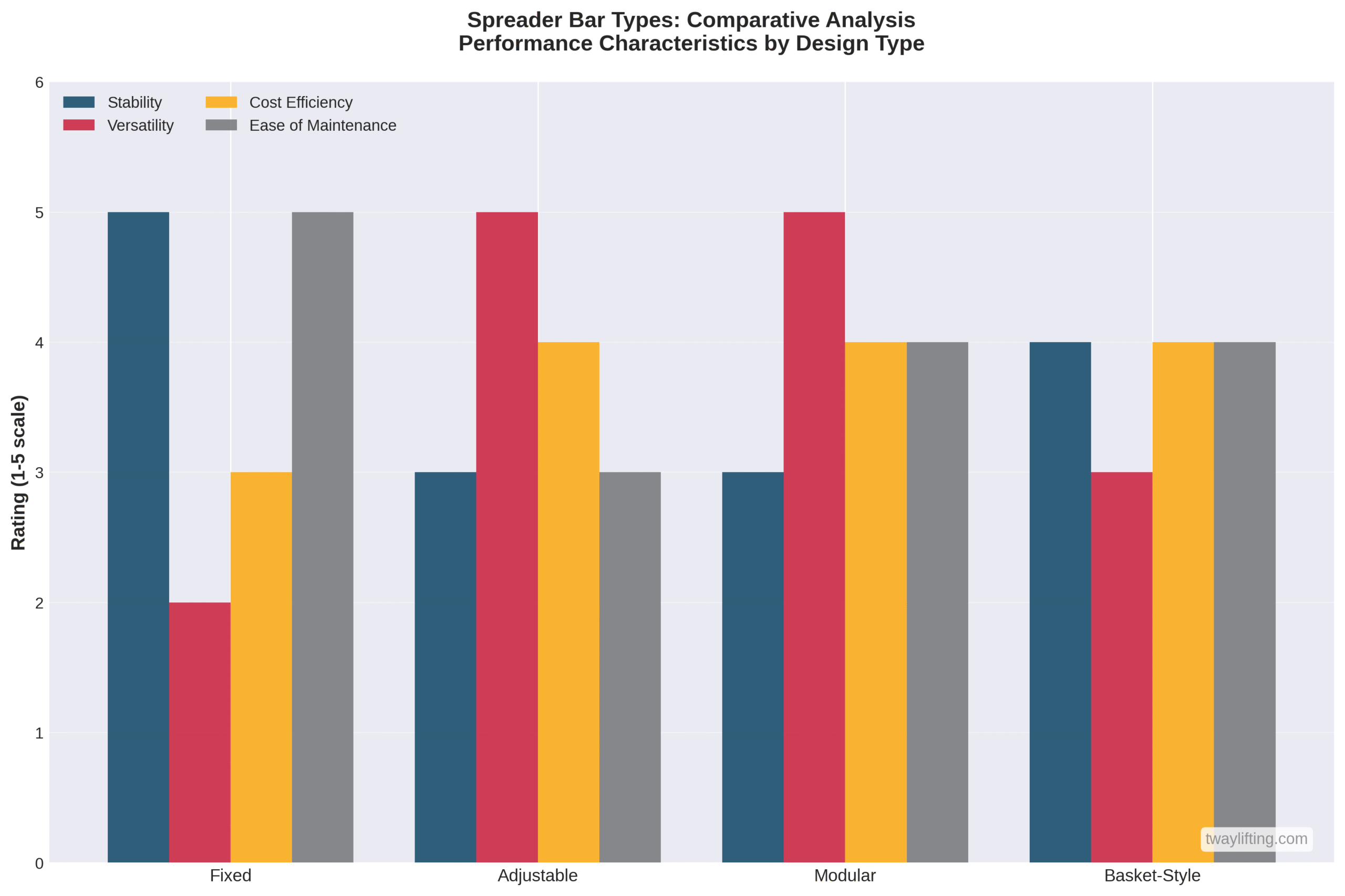 Grouped bar chart comparing stability, versatility, cost efficiency, and maintenance ratings for four spreader bar types