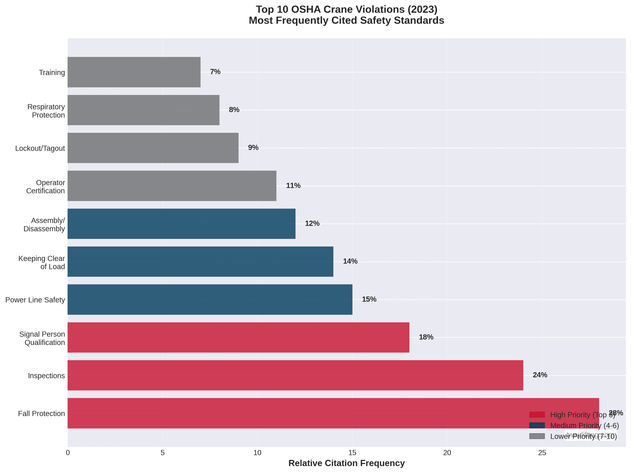 Horizontal bar chart displaying top 10 OSHA crane violations in 2023 by citation frequency