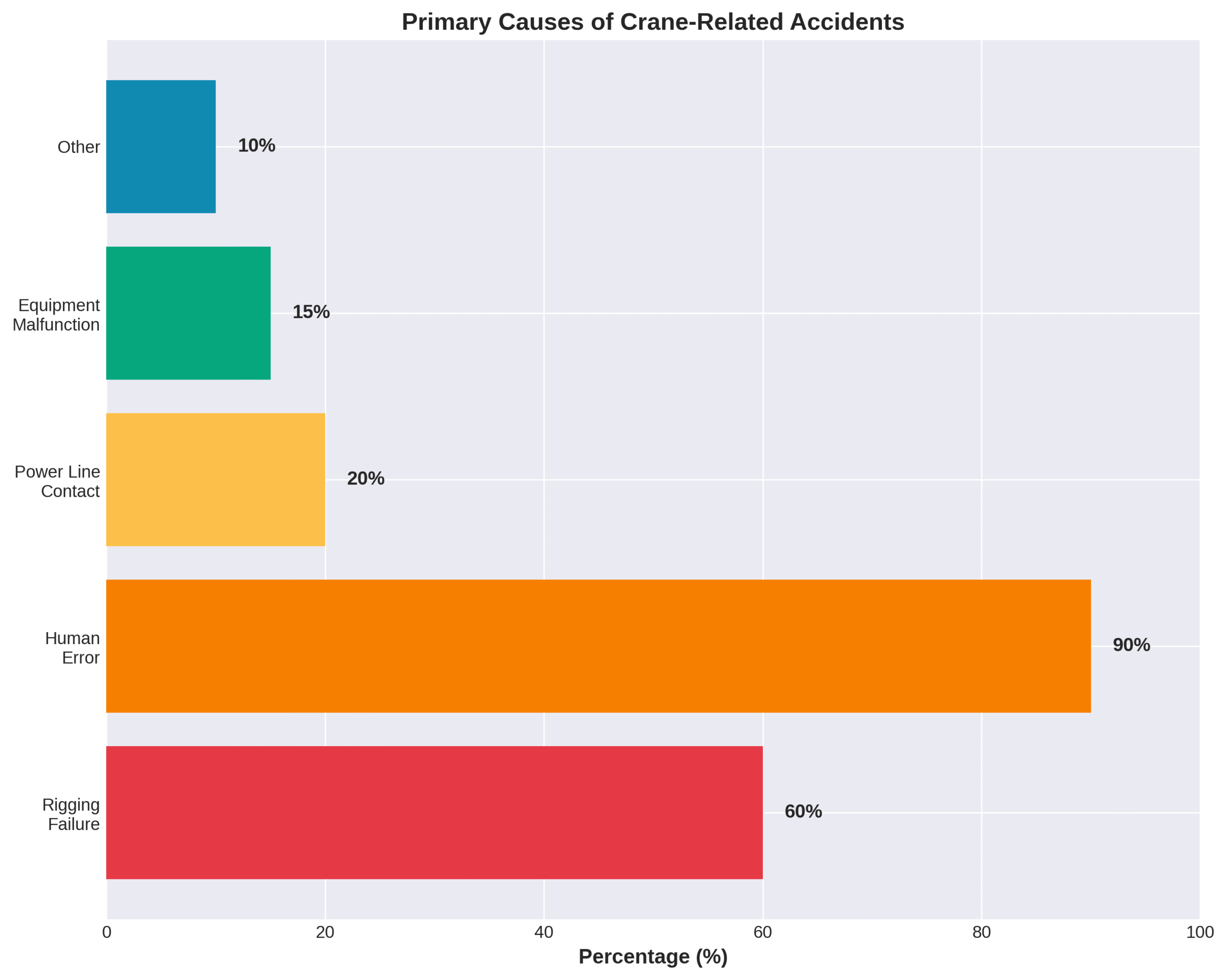 Primary causes of crane-related accidents by percentage