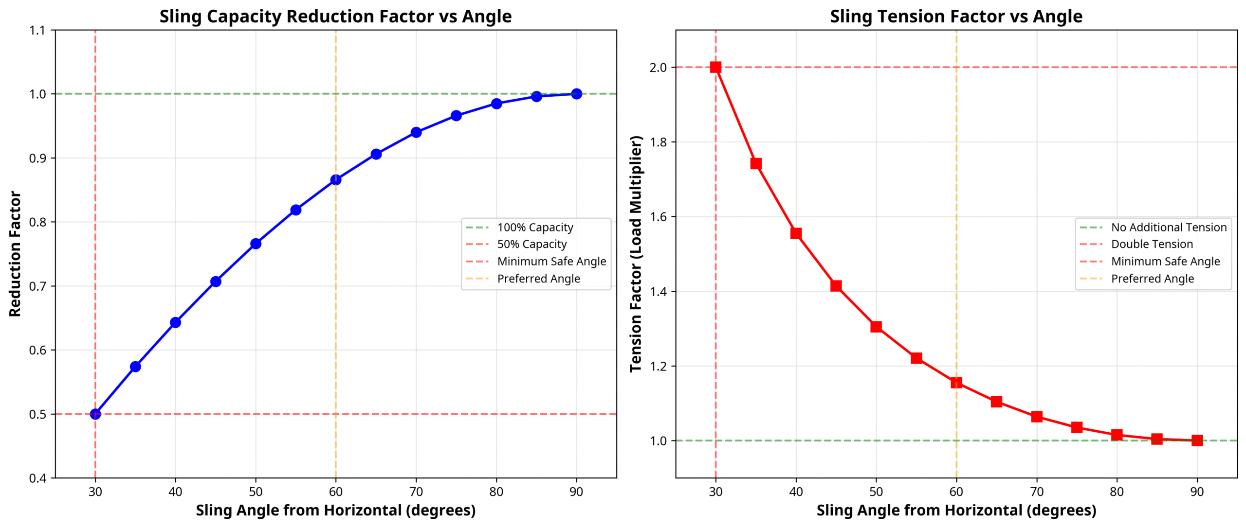 Graph comparing sling capacity reduction factors and tension factors across angles from 30 to 90 degrees