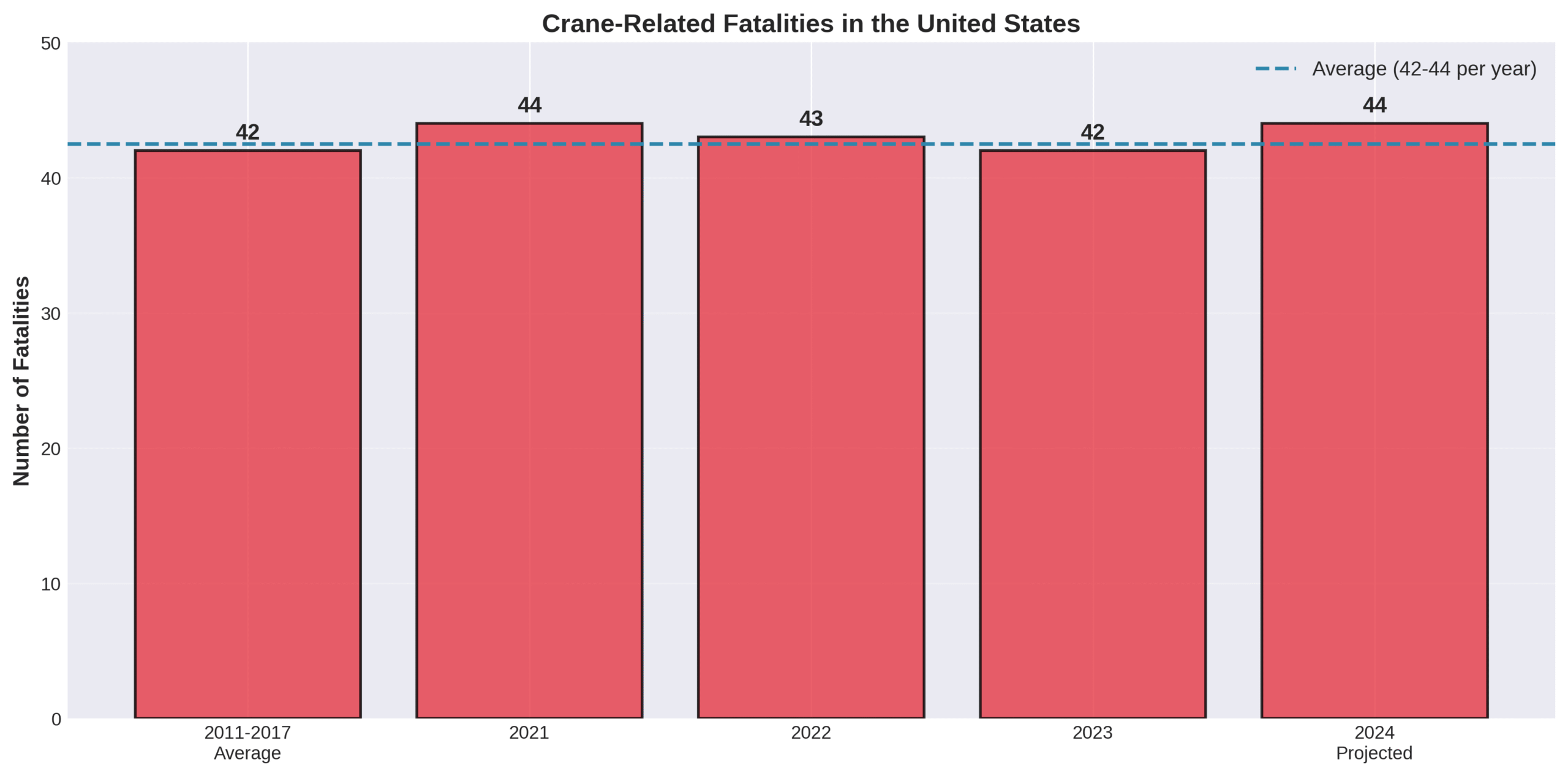 Crane-related fatalities in the United States timeline