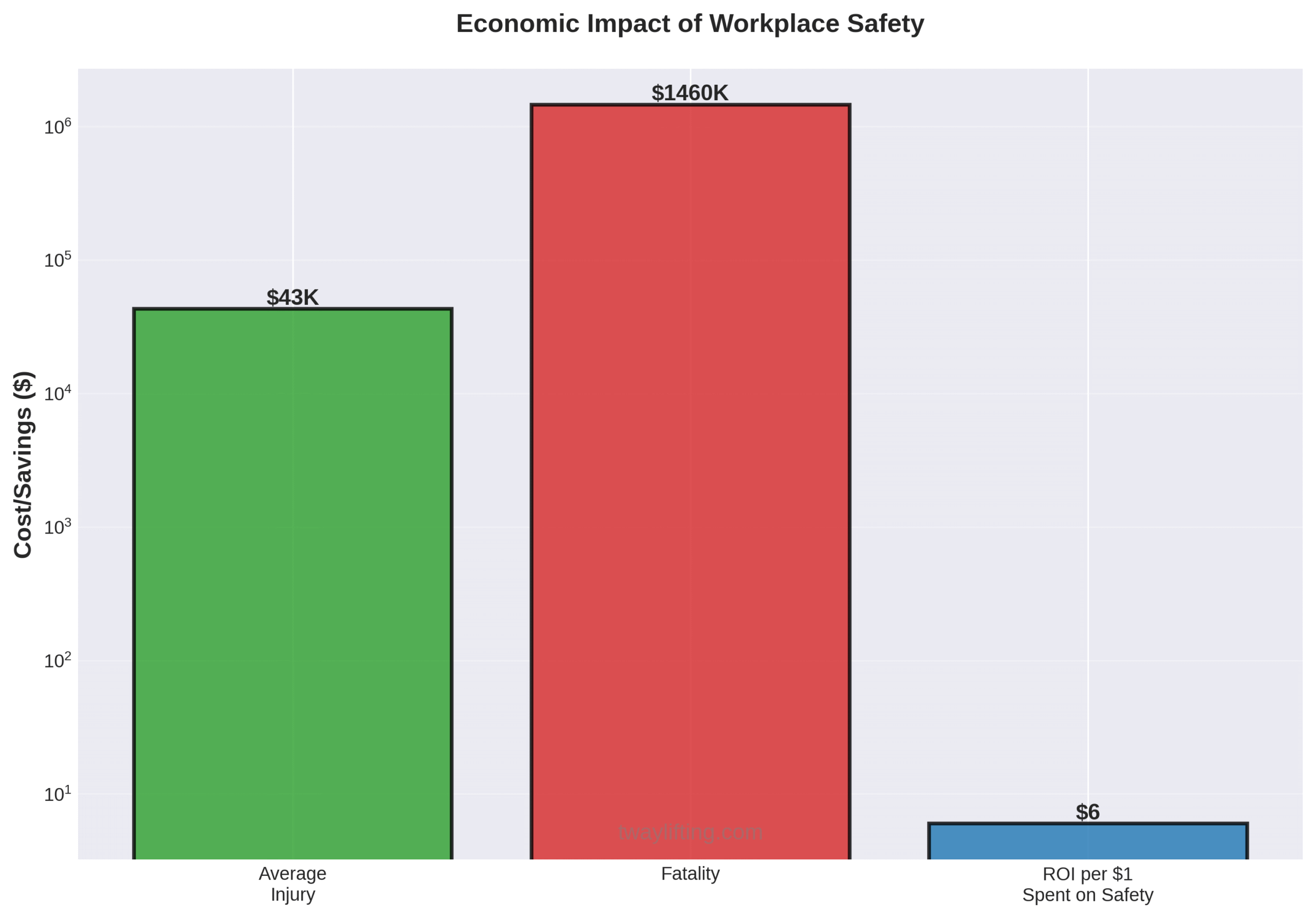 Bar chart comparing economic impact of workplace safety: $43K average injury cost, $1.46M fatality cost, and $6 ROI per dollar spent on safety