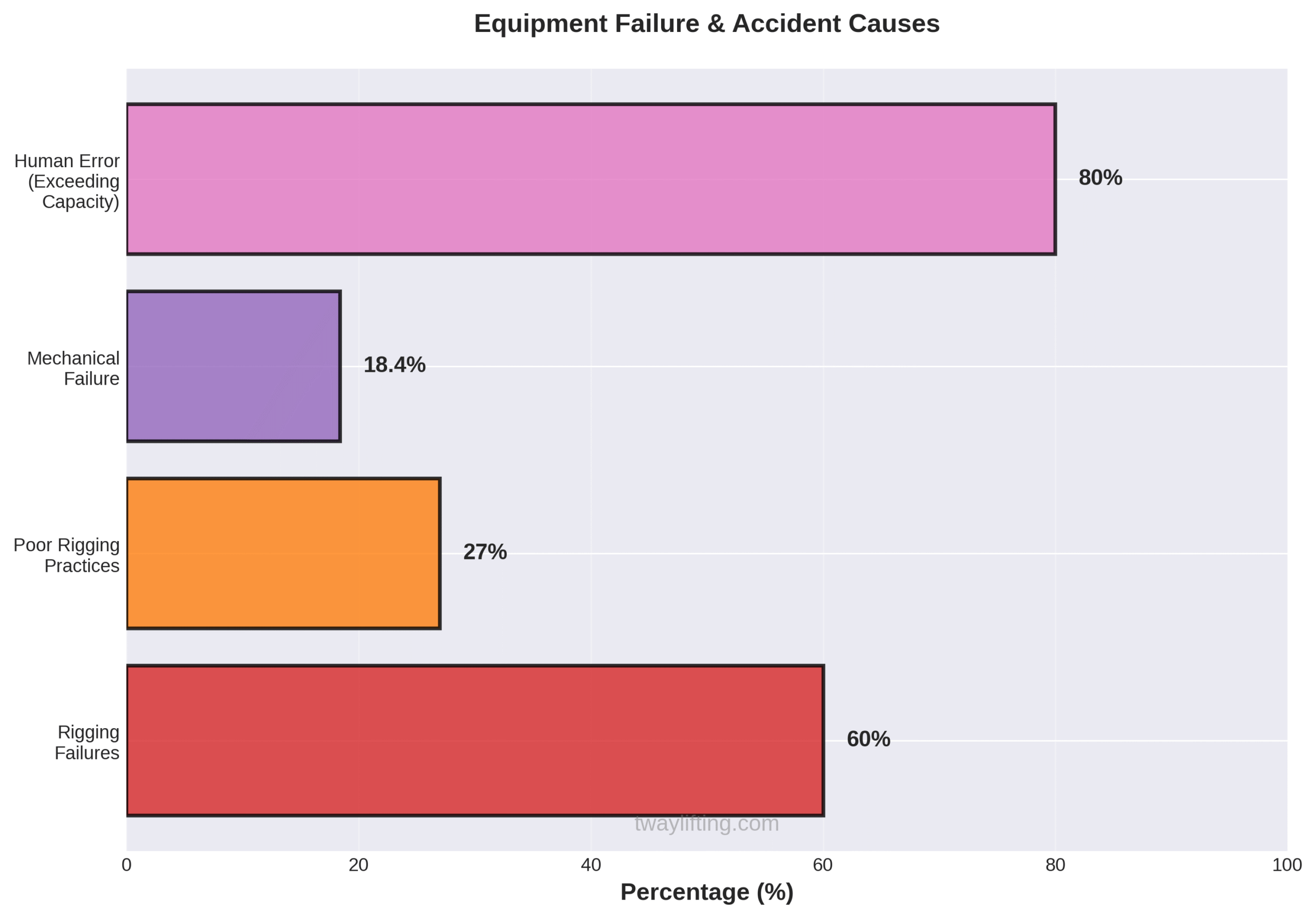 Horizontal bar chart showing equipment failure causes: 80% human error exceeding capacity, 60% rigging failures, 27% poor practices, 18.4% mechanical failure