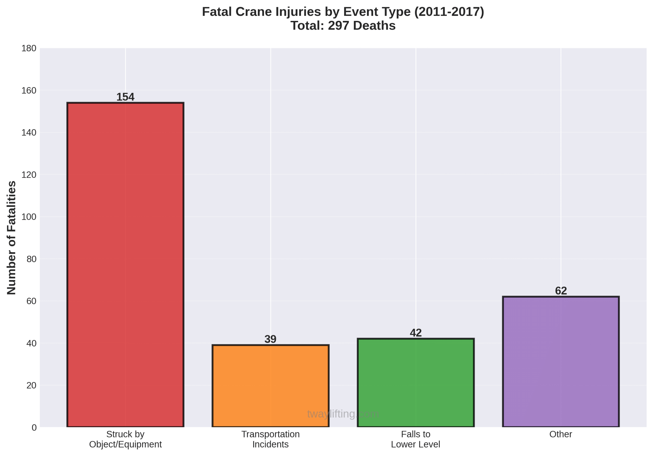 Bar chart showing fatal crane injuries by event type from 2011-2017 with 154 struck-by incidents, 62 other, 42 falls, and 39 transportation incidents