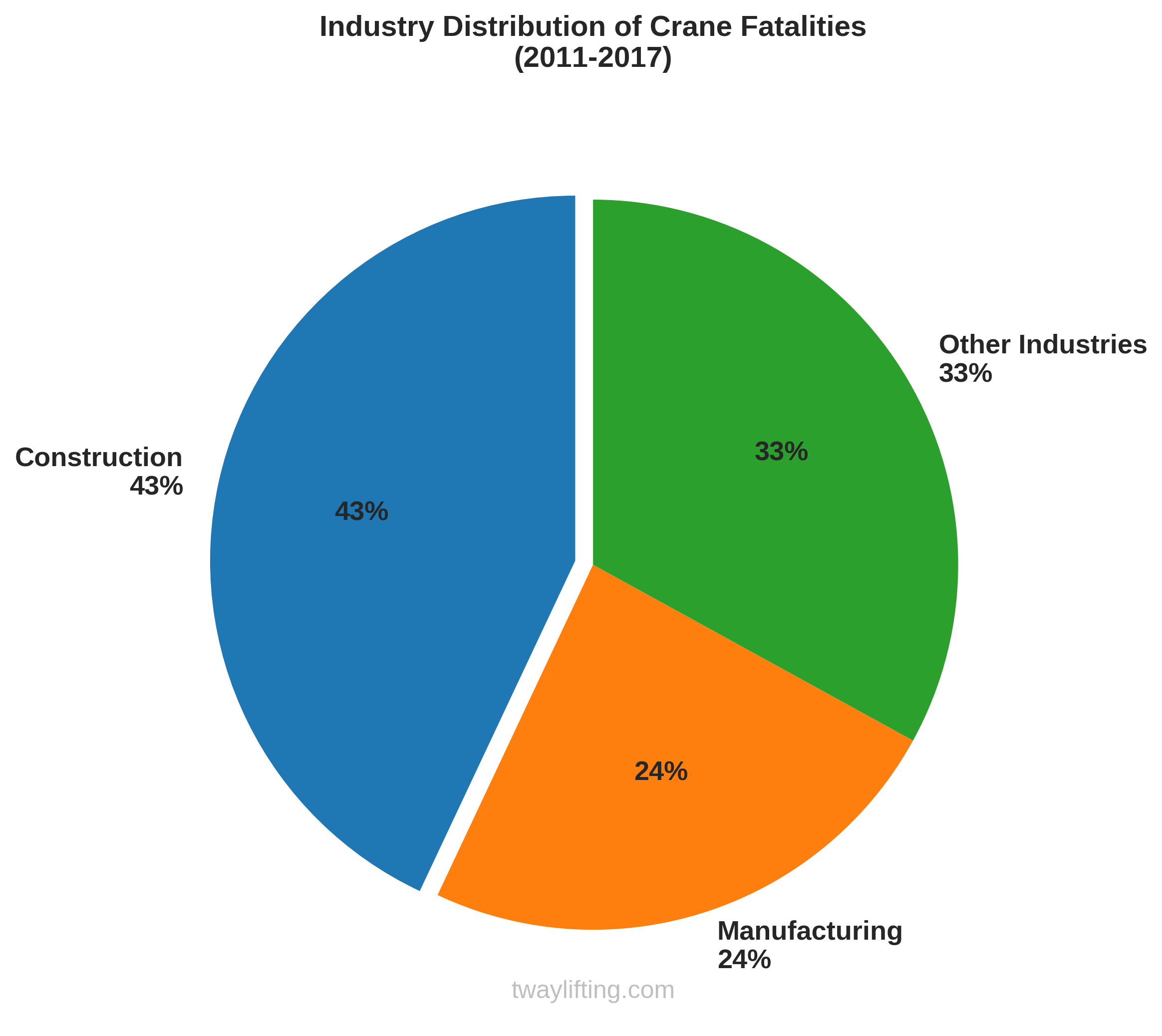Pie chart displaying crane fatality distribution across industries: Construction 43%, Manufacturing 24%, Other Industries 33%