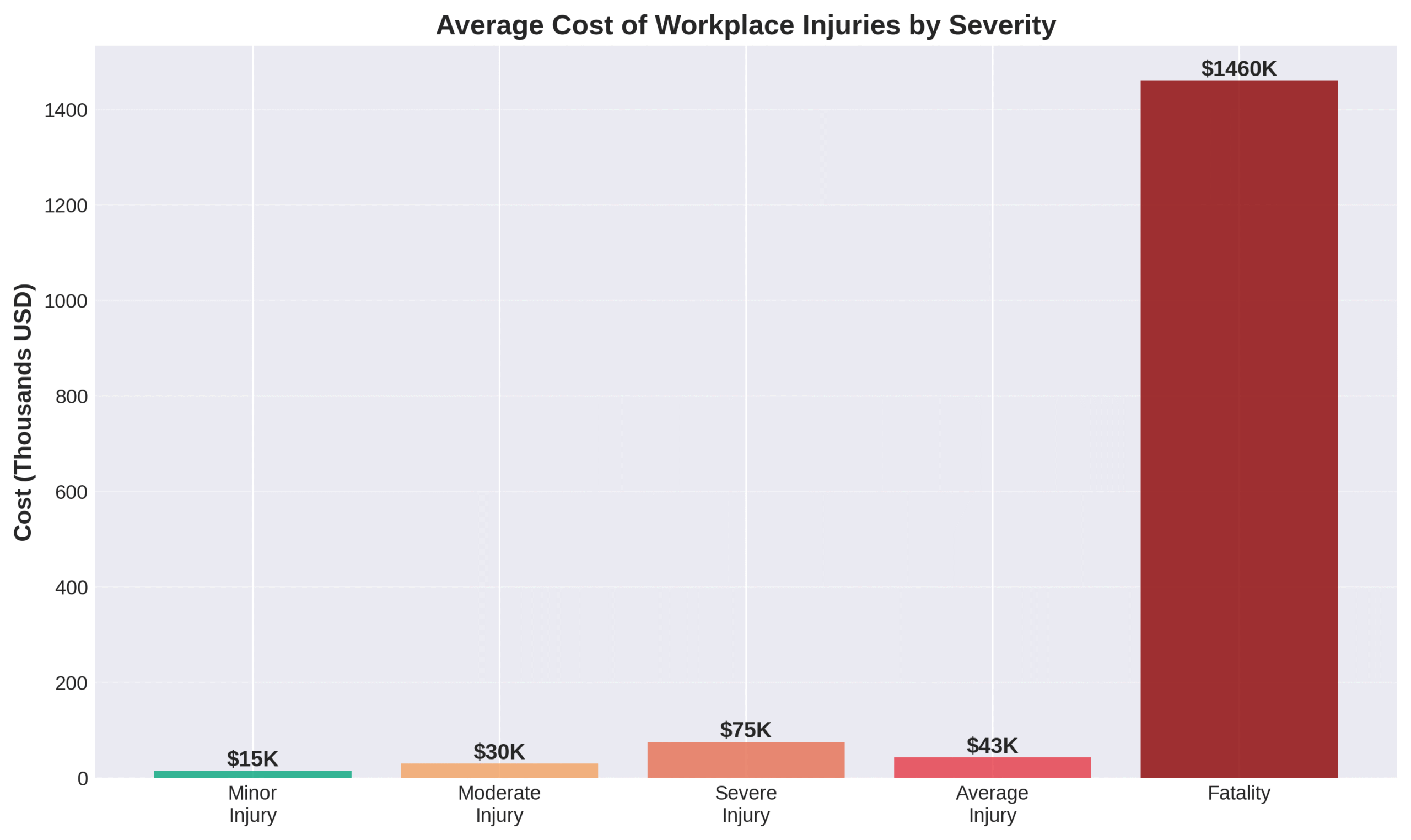 Average workplace injury costs by severity level