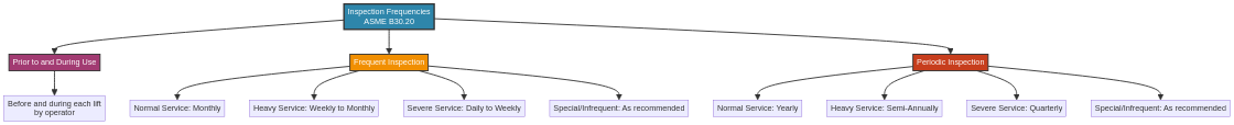 Flowchart showing ASME B30.20 inspection frequency requirements for different service classes