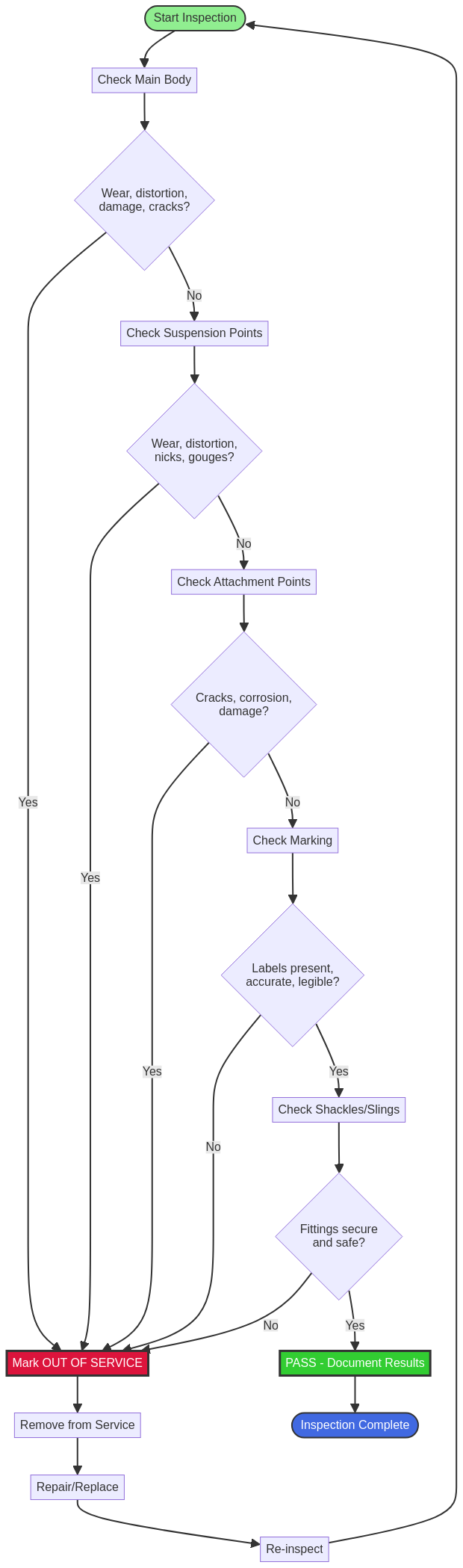 Step-by-step inspection workflow diagram showing pass/fail decision points and removal criteria