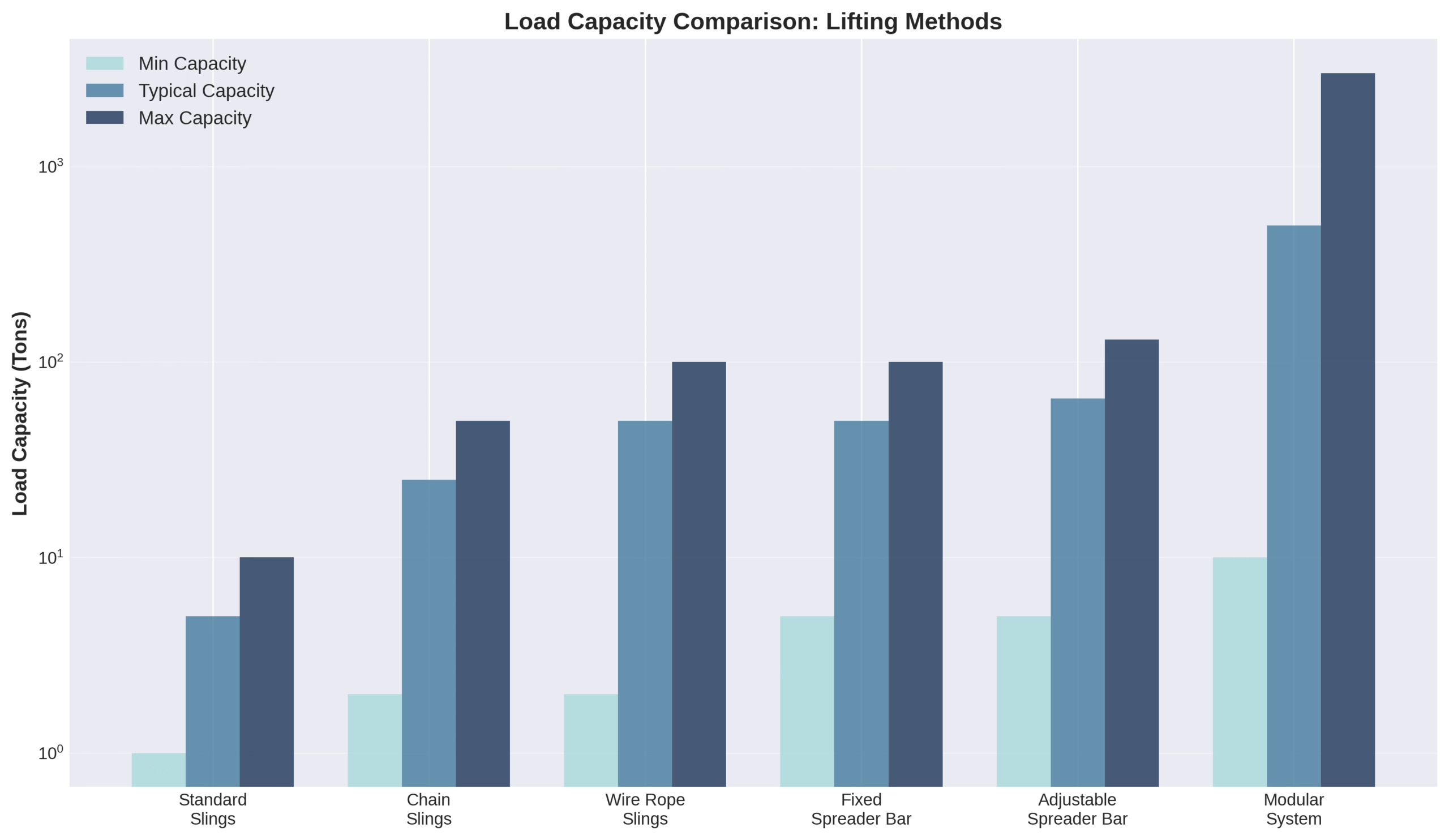 Load capacity comparison across different lifting methods