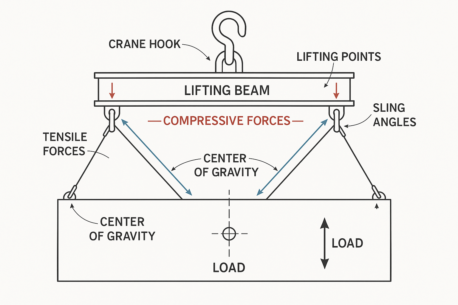 Technical diagram showing load distribution forces on a lifting beam with labeled crane hook, lifting points, sling angles, center of gravity, and compressive and tensile forces