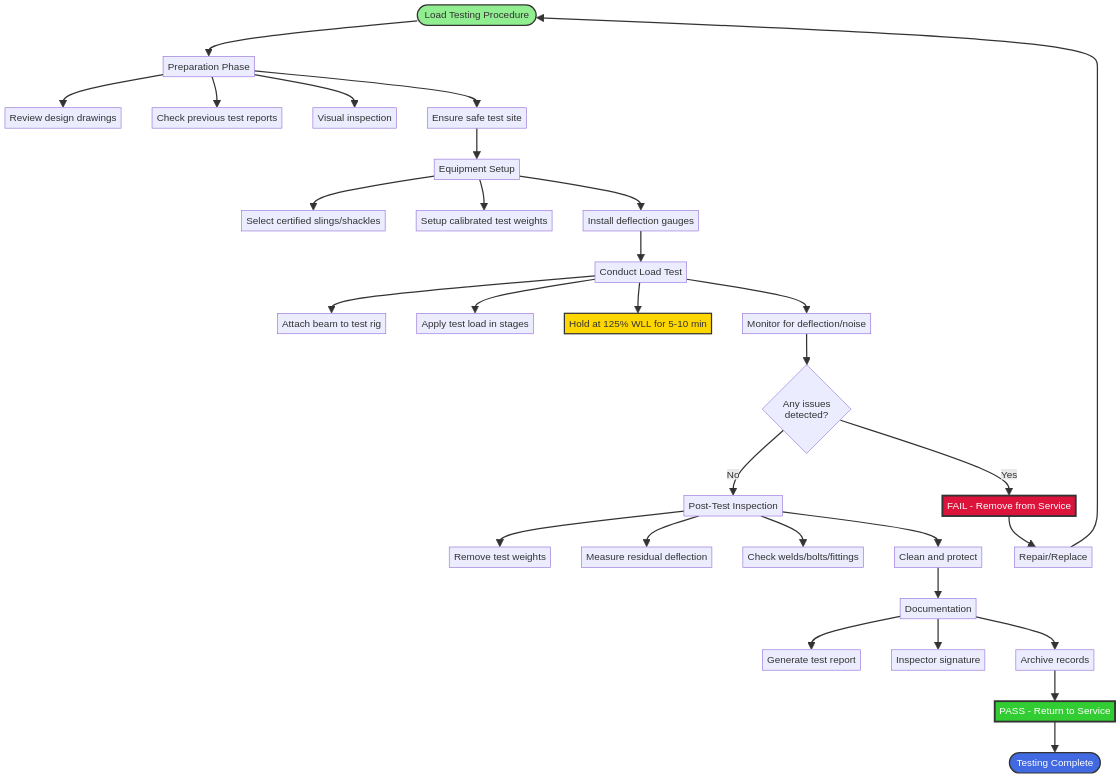 Load testing procedure flowchart showing preparation, testing, and documentation phases