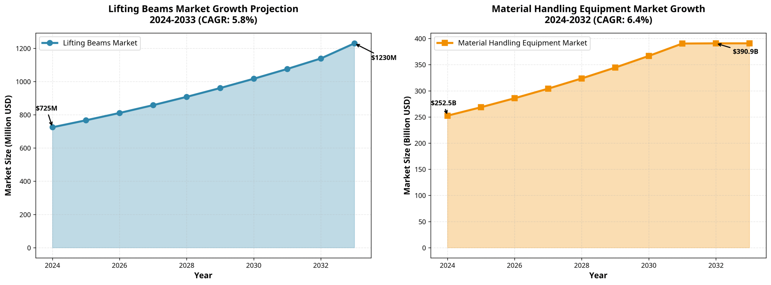 Dual line chart showing lifting beams market growth from $725M to $1.23B and material handling equipment market growth from $252B to $390B between 2024-2033