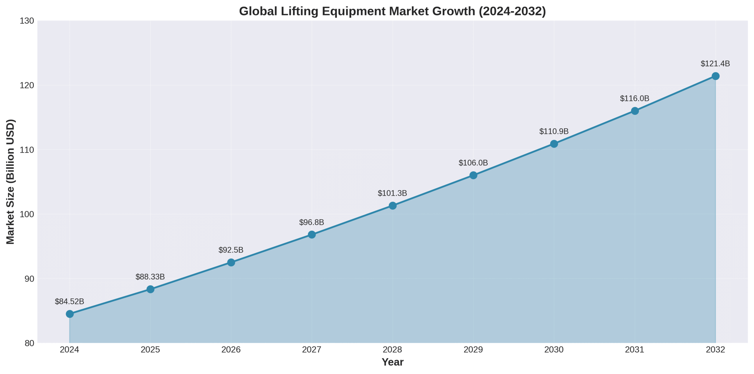 Global lifting equipment market growth projection 2024-2032
