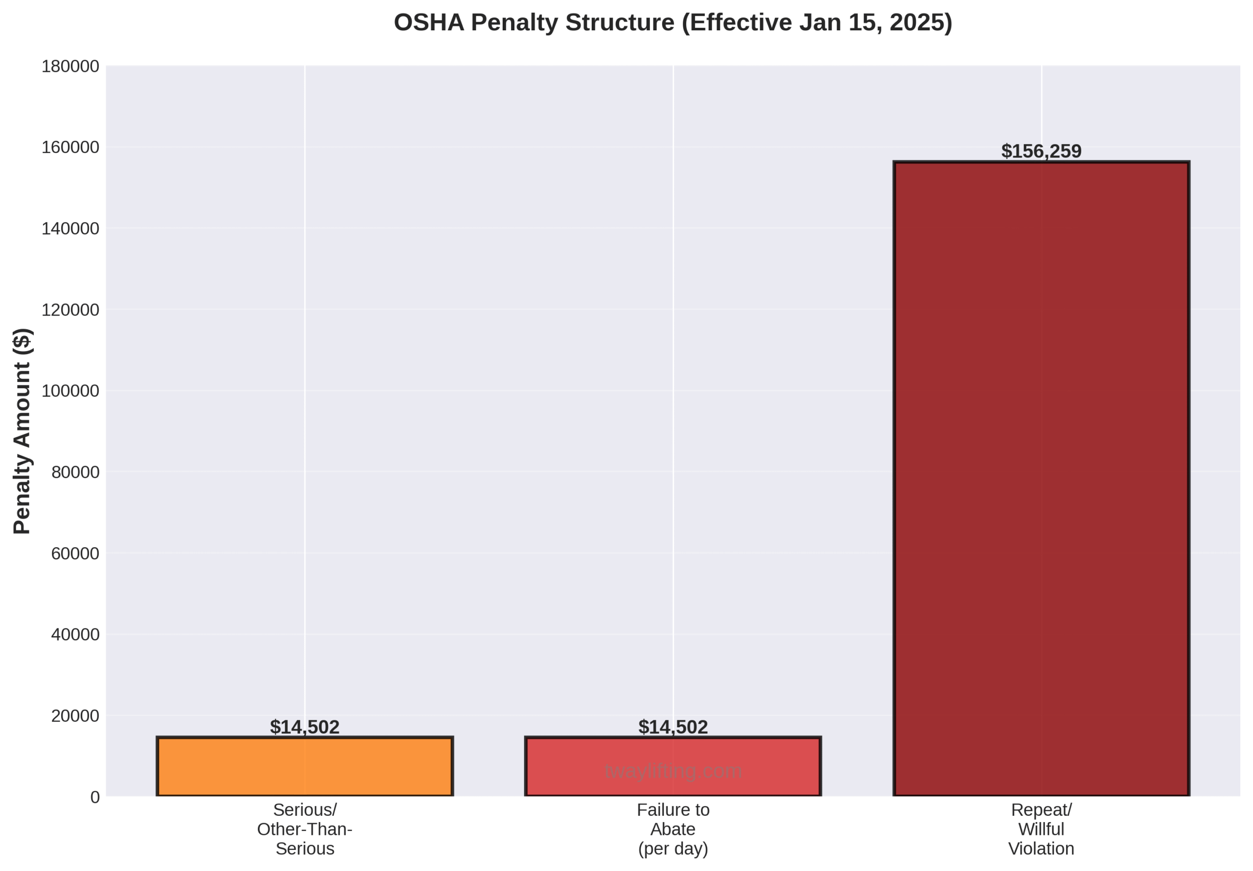 Bar chart displaying OSHA penalty structure effective January 2025: $14,502 for serious violations, $14,502 per day for failure to abate, $156,259 for repeat/willful violations