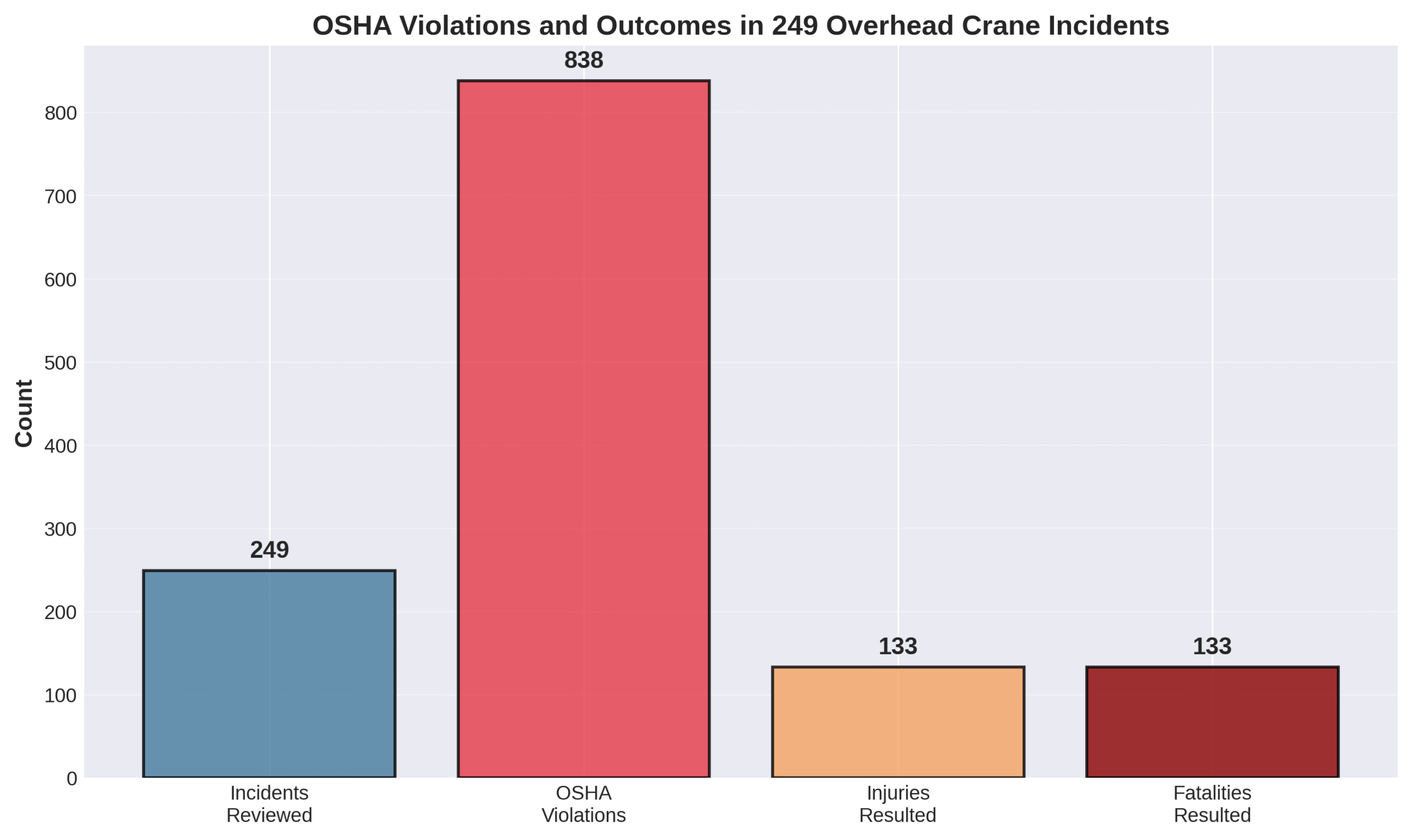 OSHA violations and outcomes in crane incidents