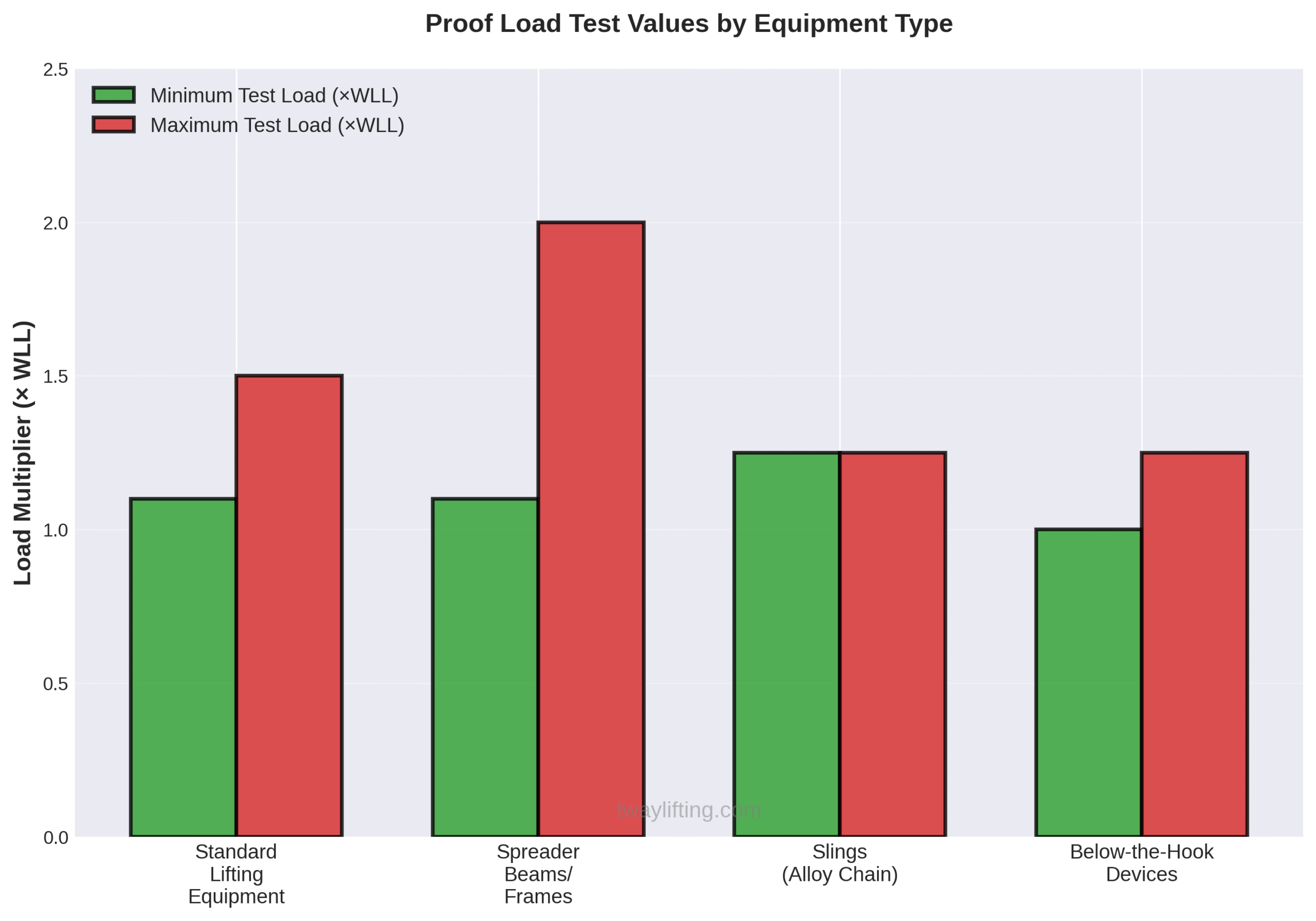 Comparison chart of proof load test values by equipment type showing minimum and maximum test load multipliers ranging from 1.0x to 2.0x WLL