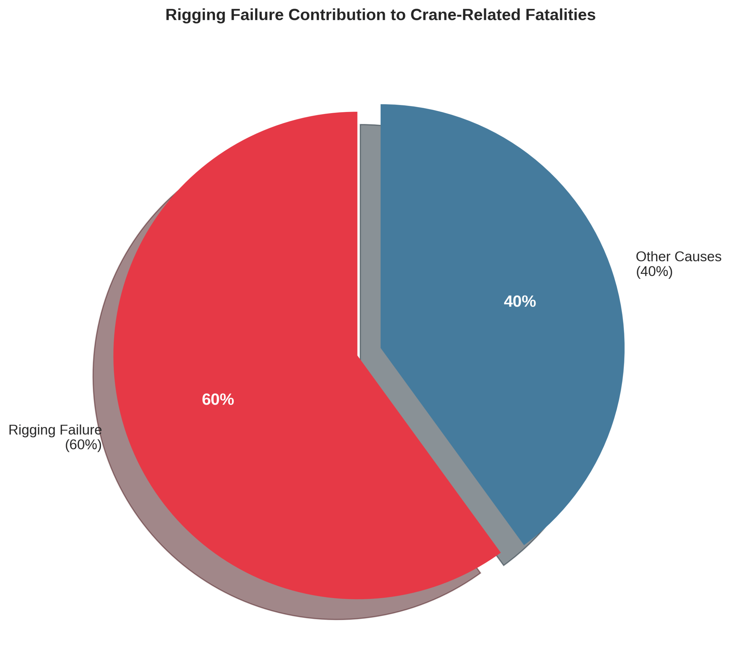 Rigging failure contribution to crane fatalities 