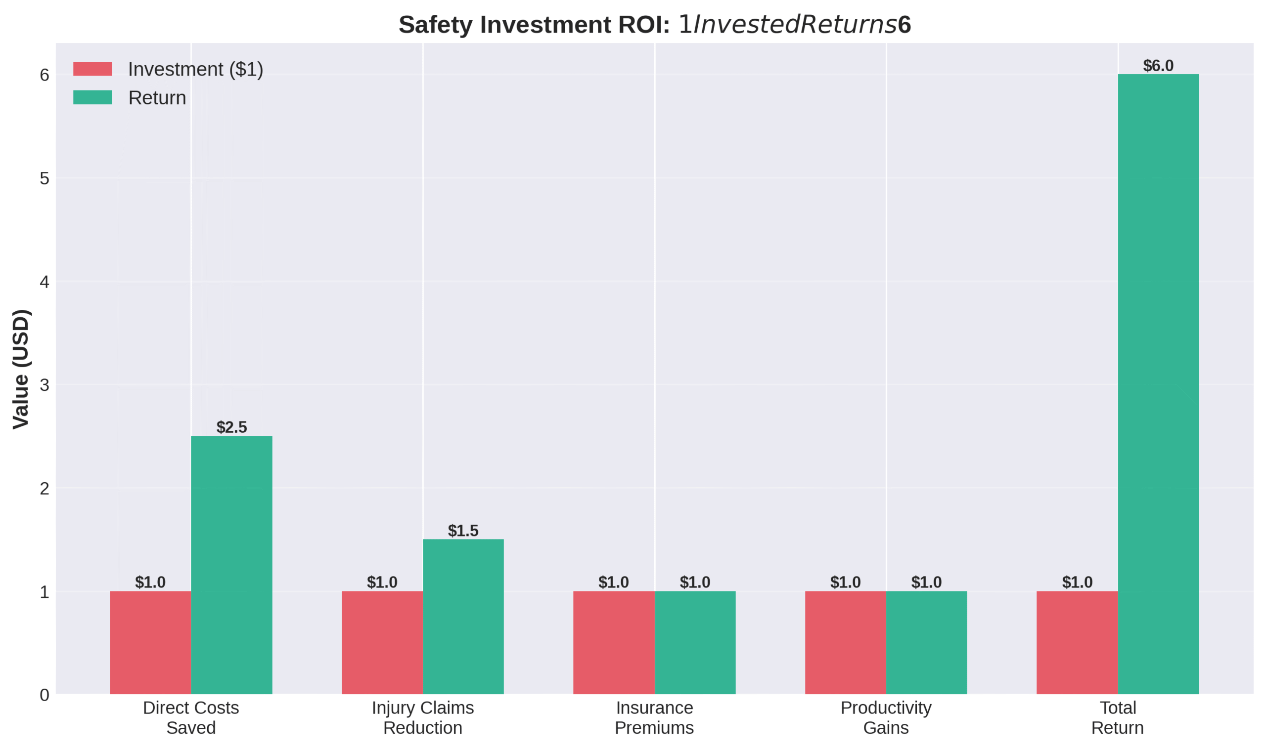 Safety investment return on investment analysis