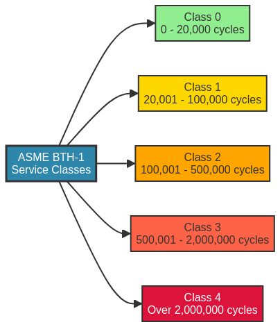 ASME BTH-1 service class classification diagram showing load cycle ranges from Class 0 to Class 4