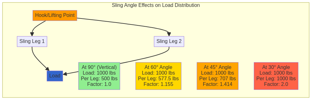 Sling angle load distribution diagram showing tension factors at different angles