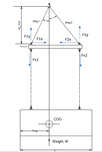 Force vector diagram showing spreader bar load distribution and center of gravity