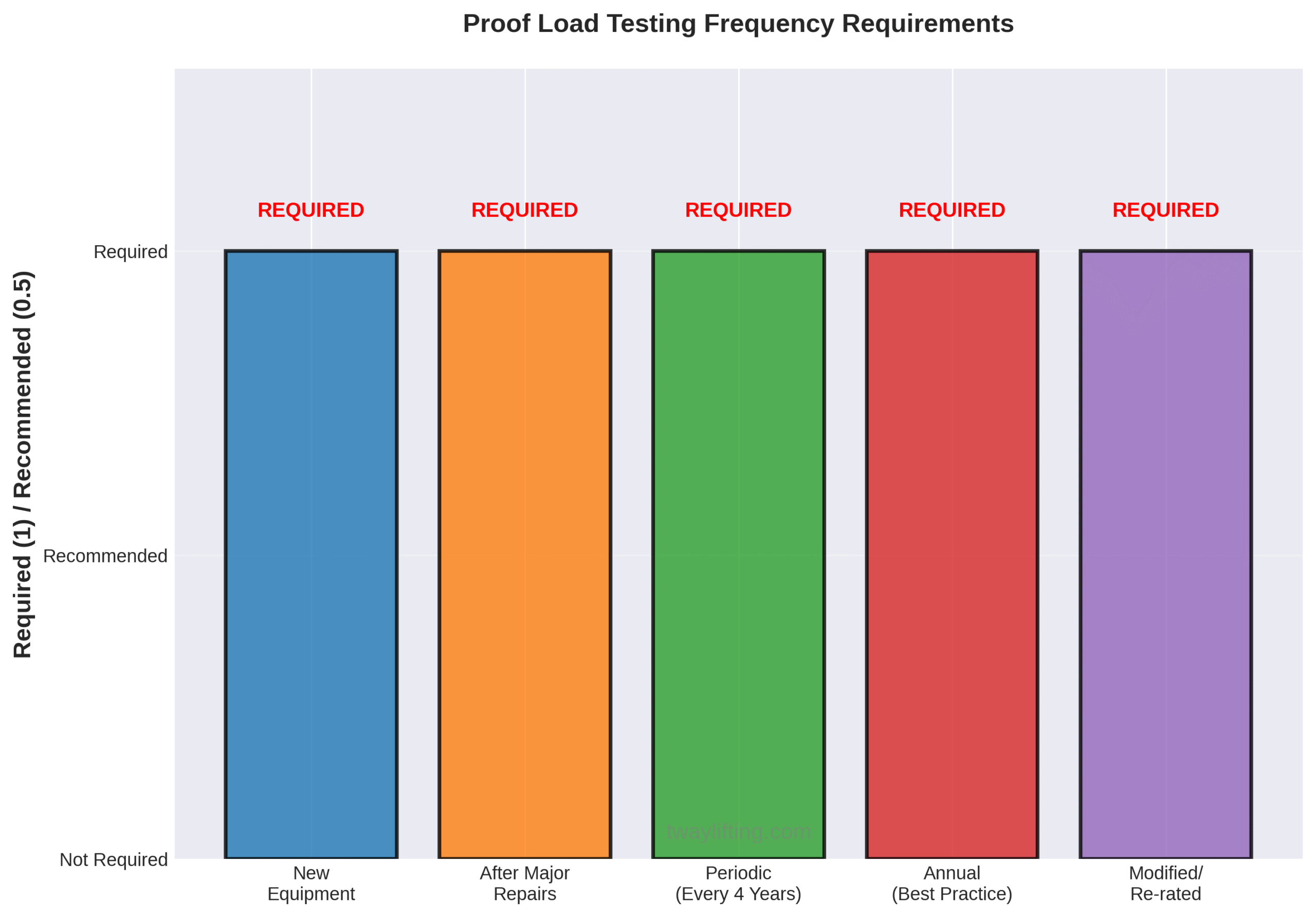 Chart showing proof load testing frequency requirements: new equipment, after major repairs, every 4 years, annual best practice, and modified equipment all marked as required