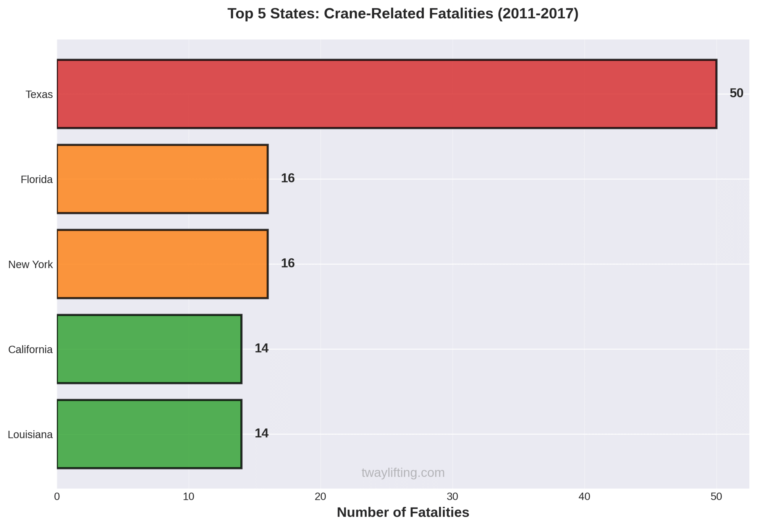 Horizontal bar chart ranking top 5 states by crane fatalities 2011-2017: Texas 50, Florida 16, New York 16, California 14, Louisiana 14