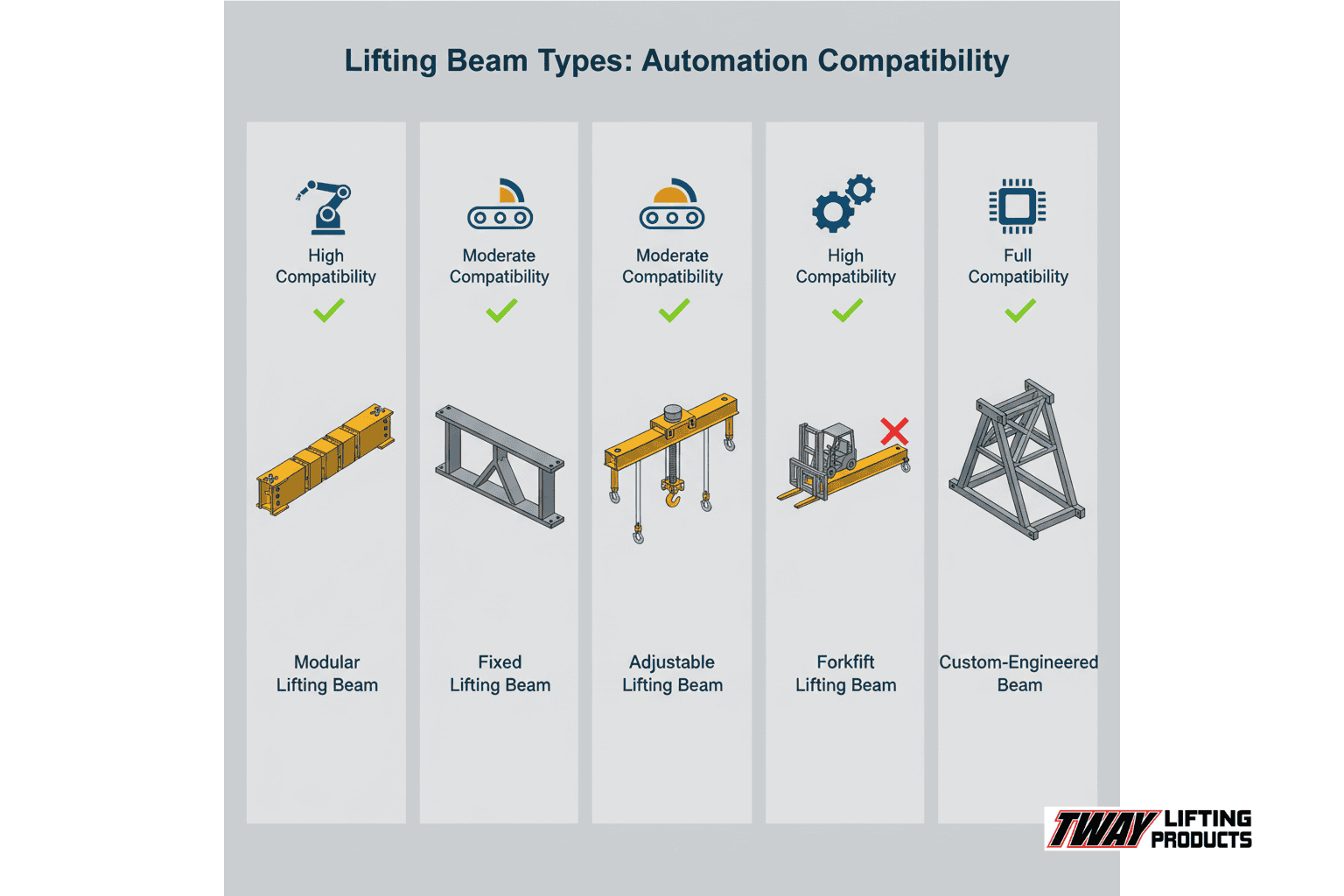Visual comparison of five lifting beam types with automation compatibility indicators.