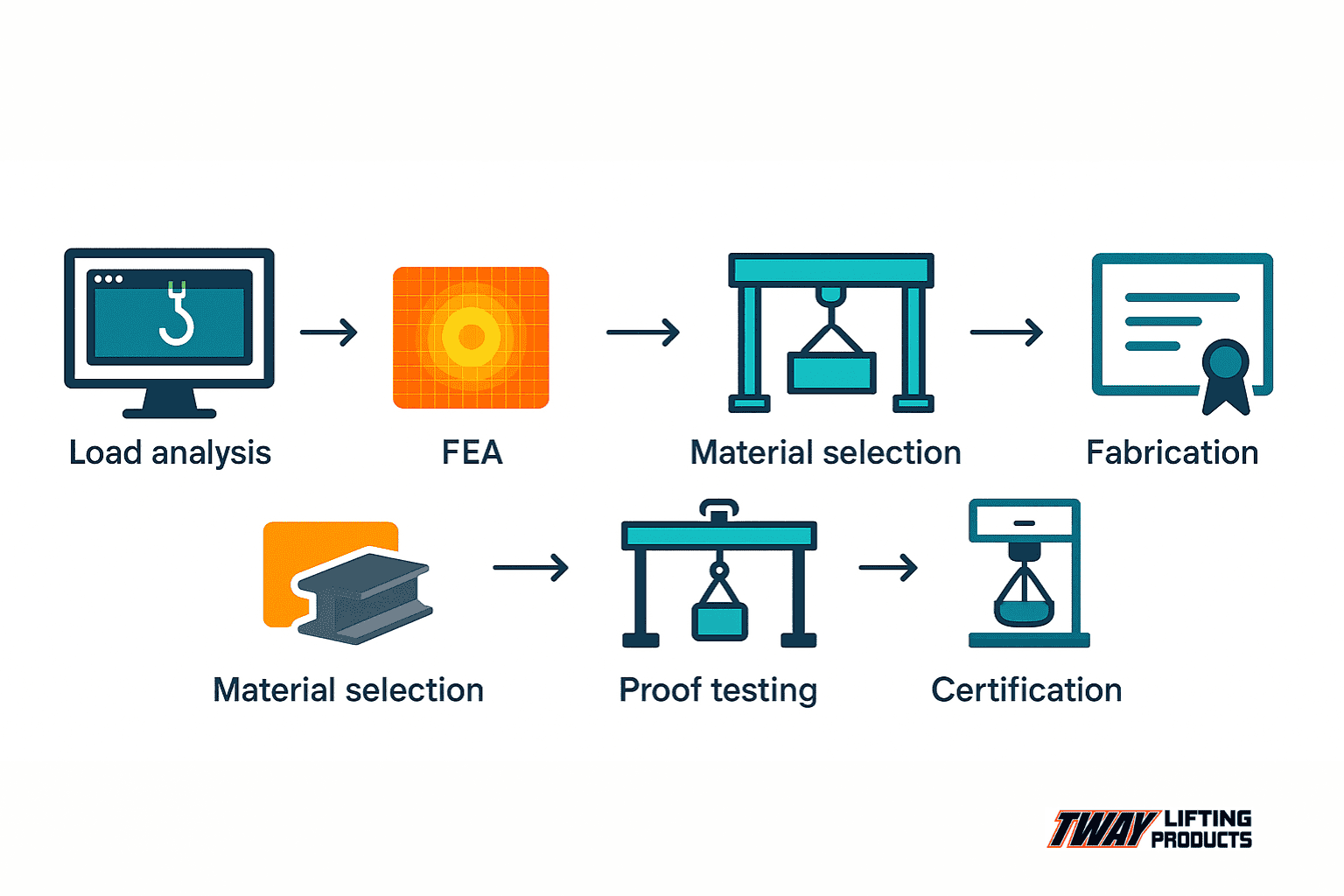 Flowchart of the custom lifting equipment design process from analysis to certification.