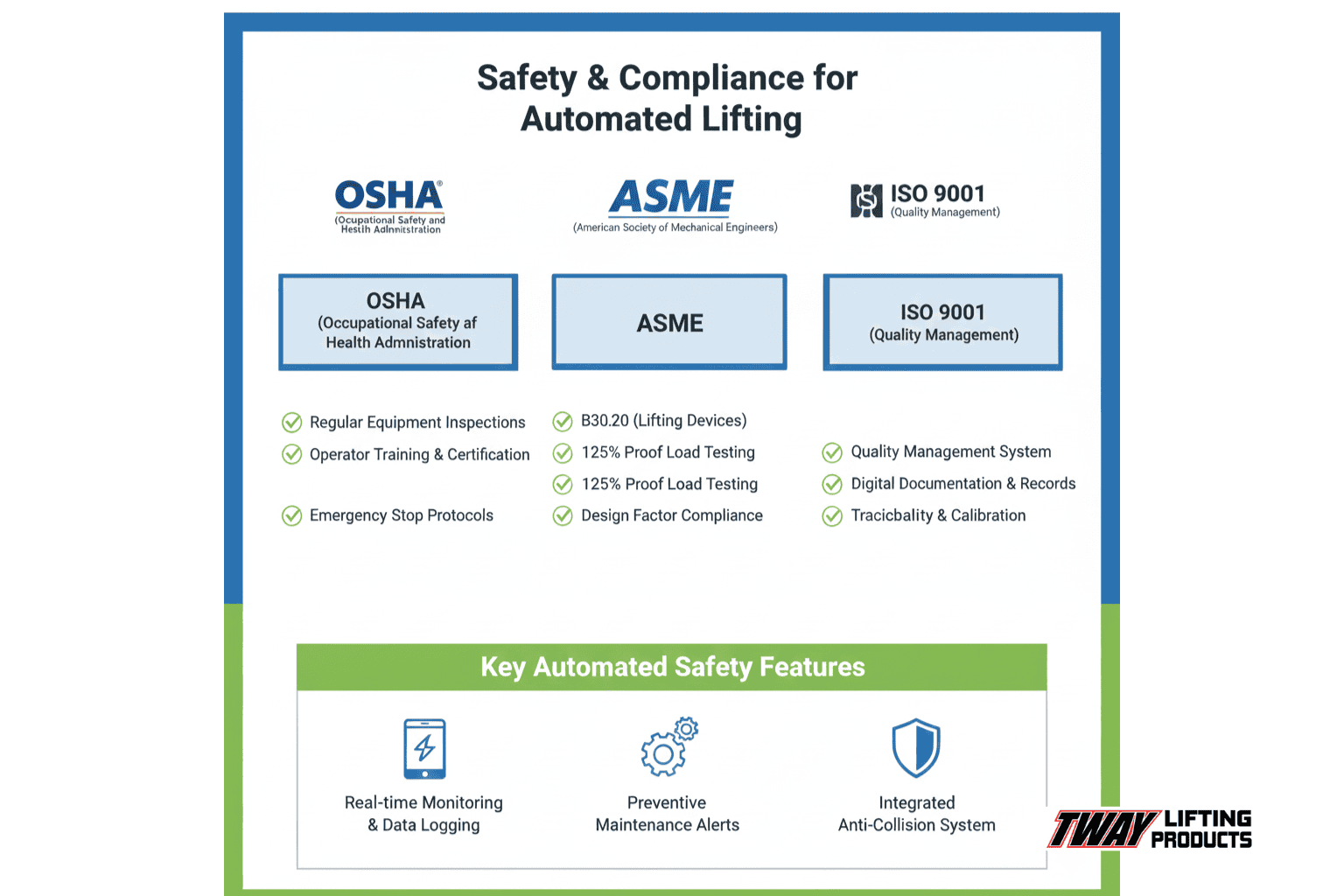 Safety compliance flowchart for automated lifting beams including OSHA and ASME standards