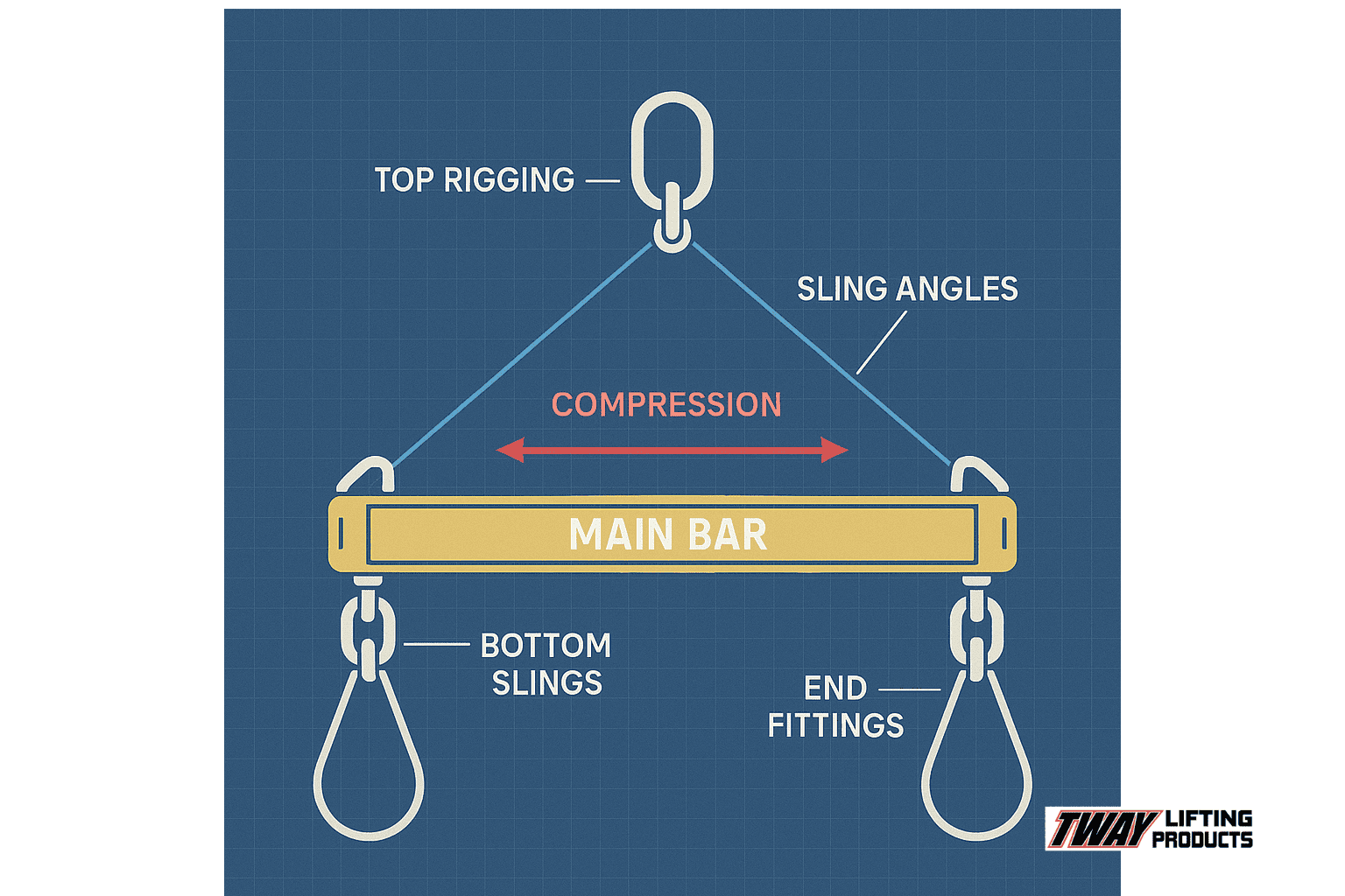 Diagram of offshore spreader bar with labeled parts including main body and rigging connections