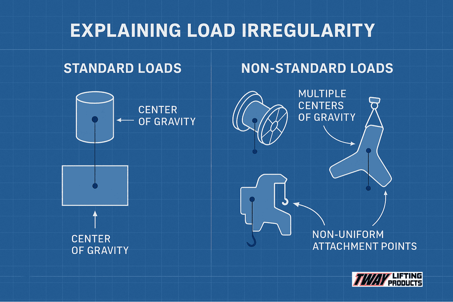 Diagram comparing standard and non-standard load shapes with callouts on attachment complexity.