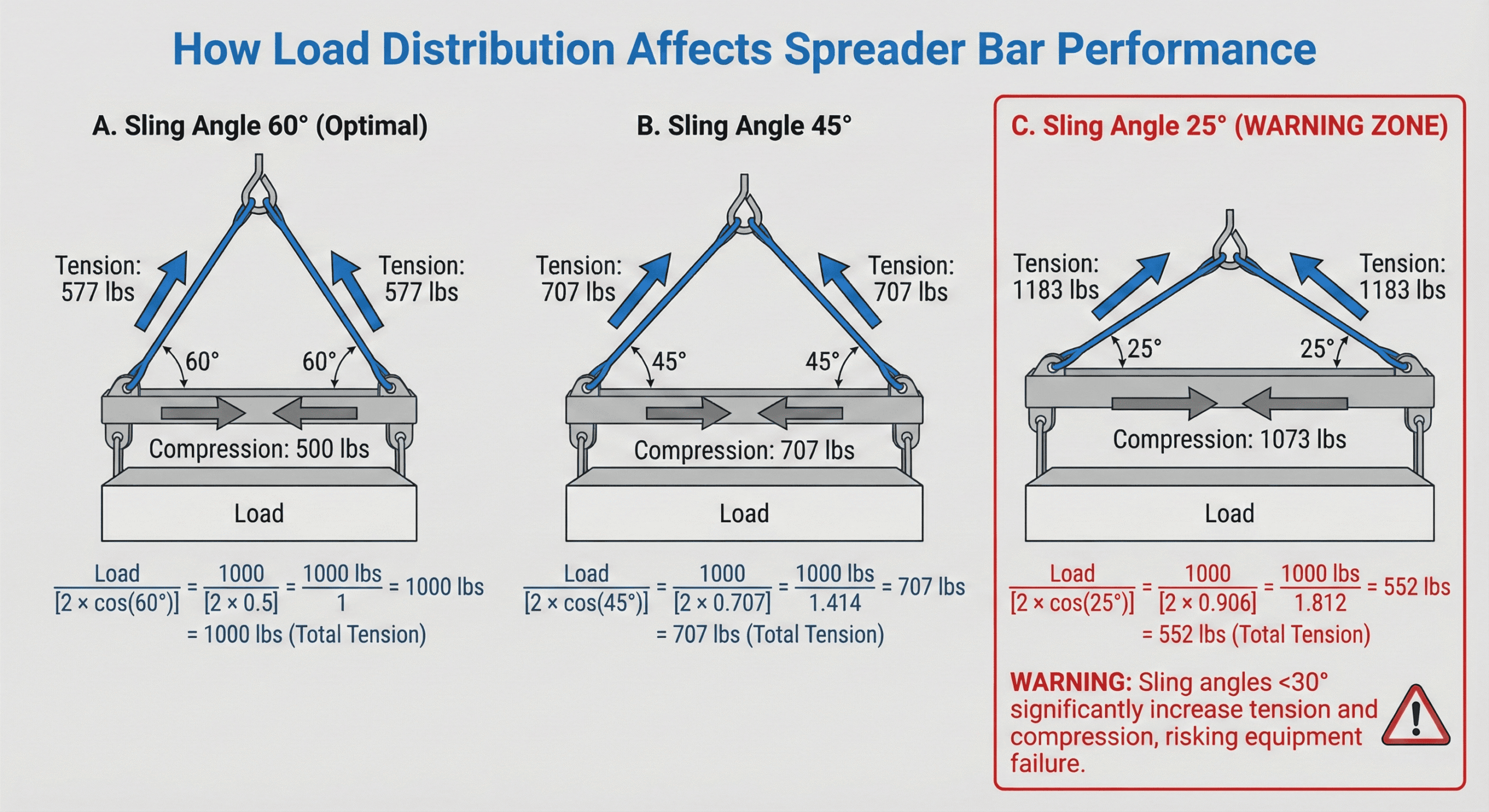 Diagram showing how different sling angles affect force distribution on a spreader bar and slings
