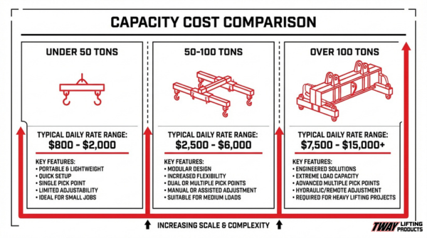 Spreader bar capacity cost comparison chart showing rental pricing for under 50 ton, 50 to 100 ton, and over 100 ton lifting systems