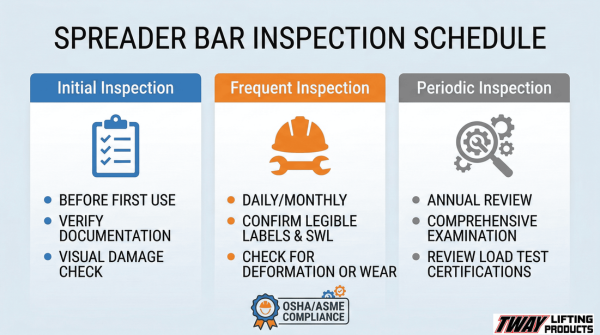 Infographic showing initial, frequent, and periodic inspection categories for spreader bars.