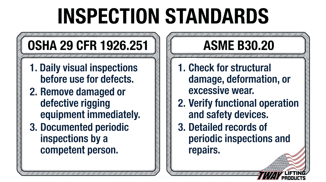 Inspection standards graphic comparing OSHA 29 CFR 1926.251 and ASME B30.20 requirements for spreader bar inspections.