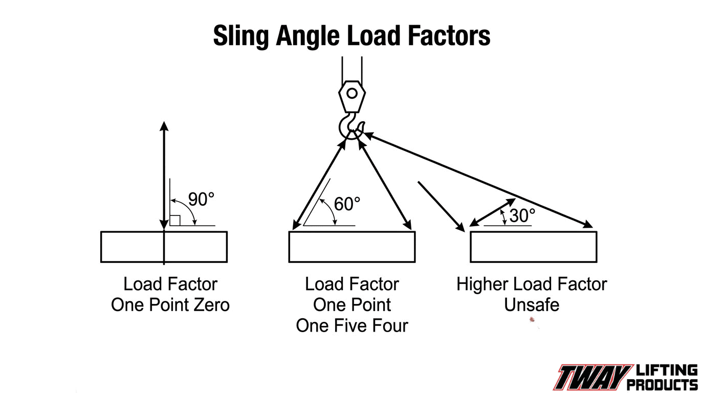Sling angle load factor diagram comparing vertical, 60-degree, and 30-degree rigging angles and their effect on lifting tension and safety.