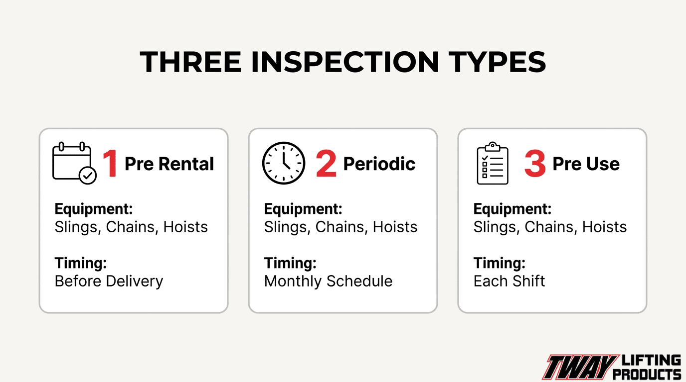 Three rental equipment inspection types: pre-rental checks before delivery, periodic monthly inspections, and pre-use inspections each shift.