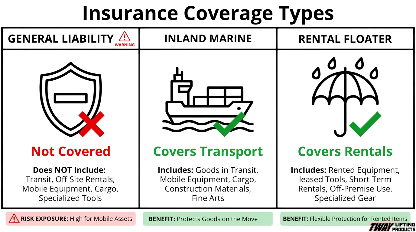 Insurance coverage types for rented and transported equipment