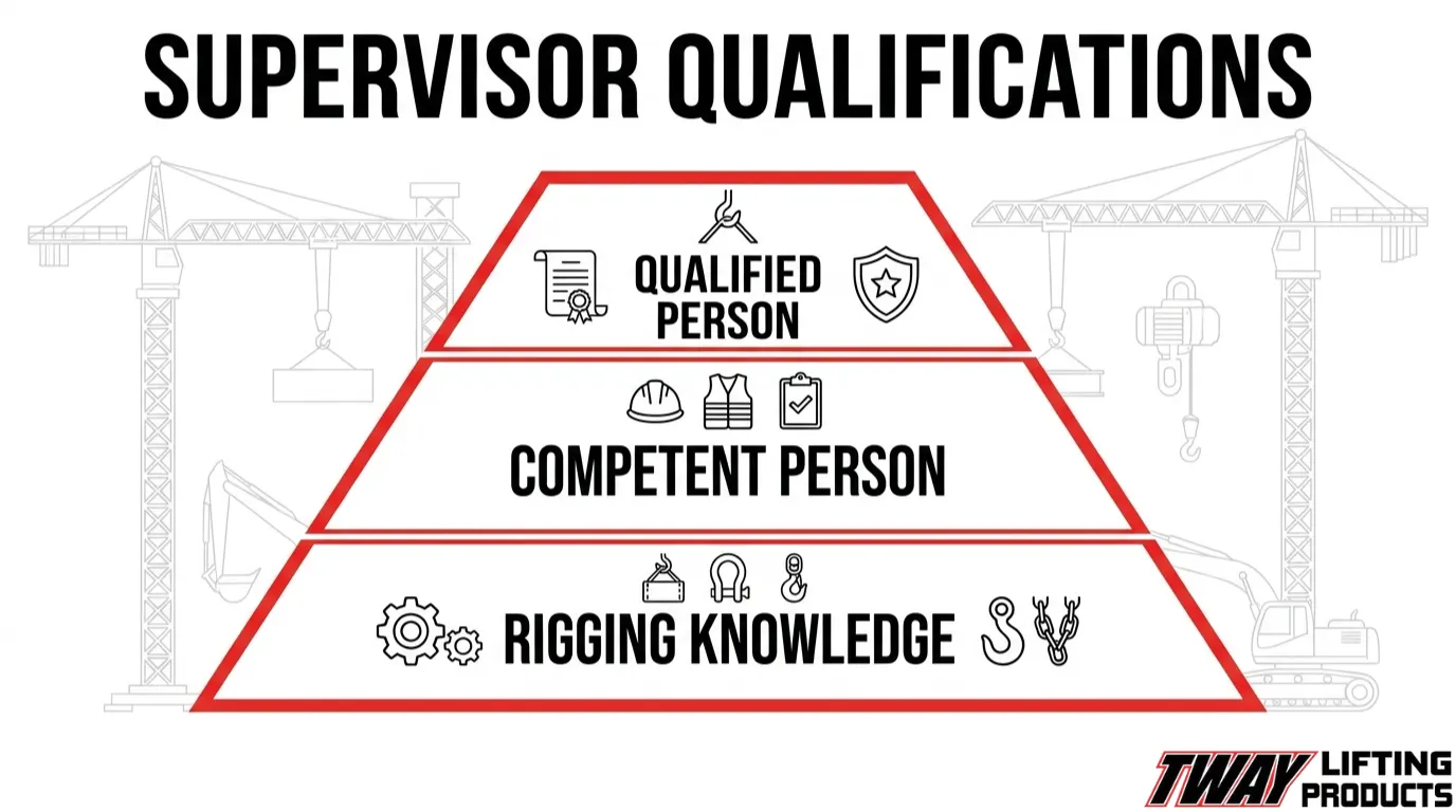 Lift supervisor qualifications including rigging knowledge, competence, and qualified person status
